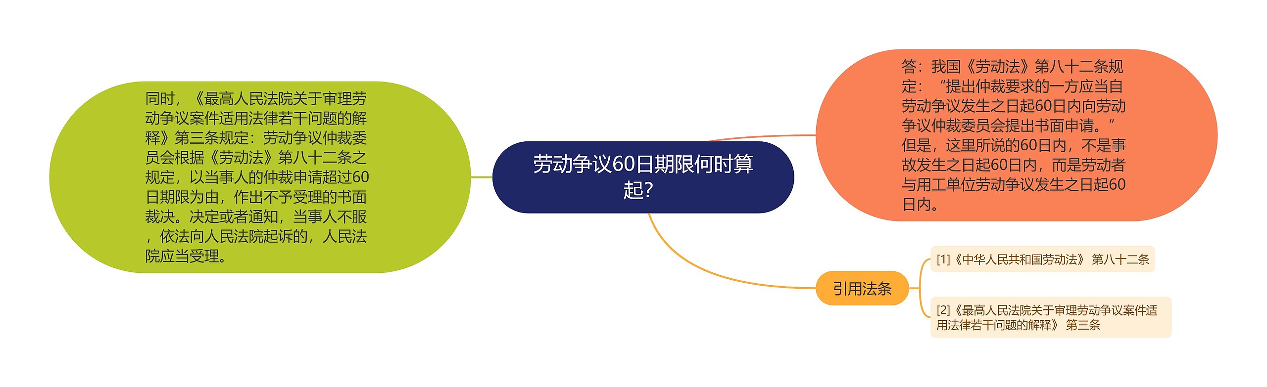 劳动争议60日期限何时算起? 劳动争议60日期限何时算起?