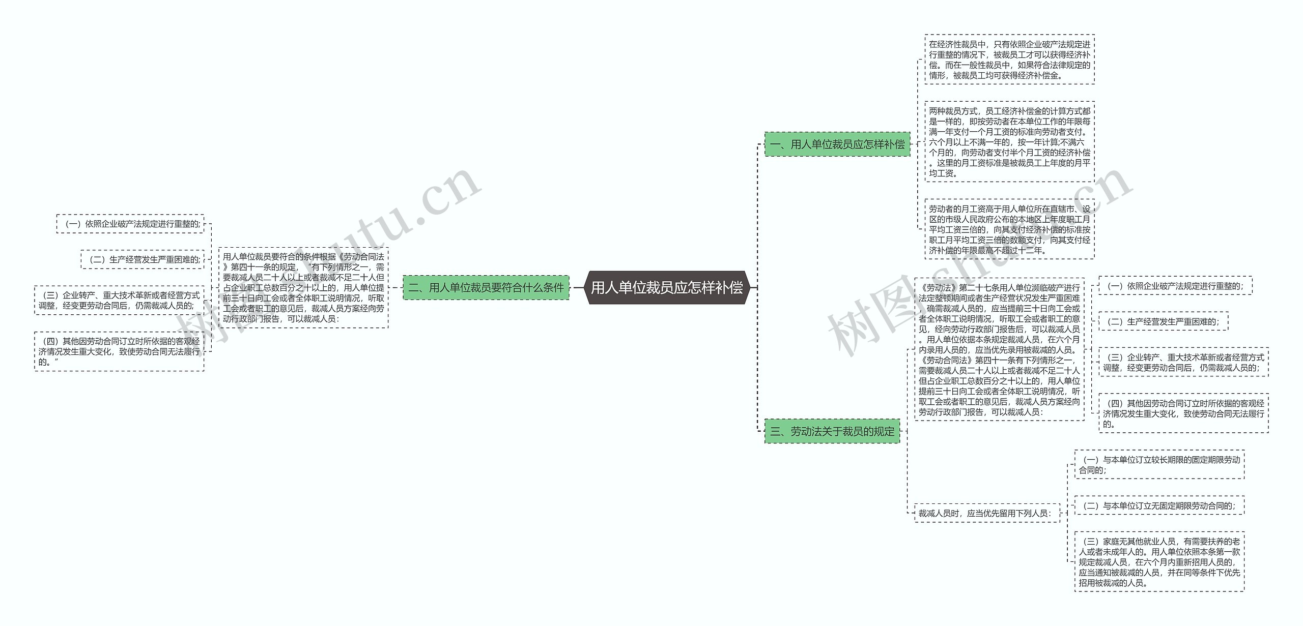 用人单位裁员应怎样补偿思维导图