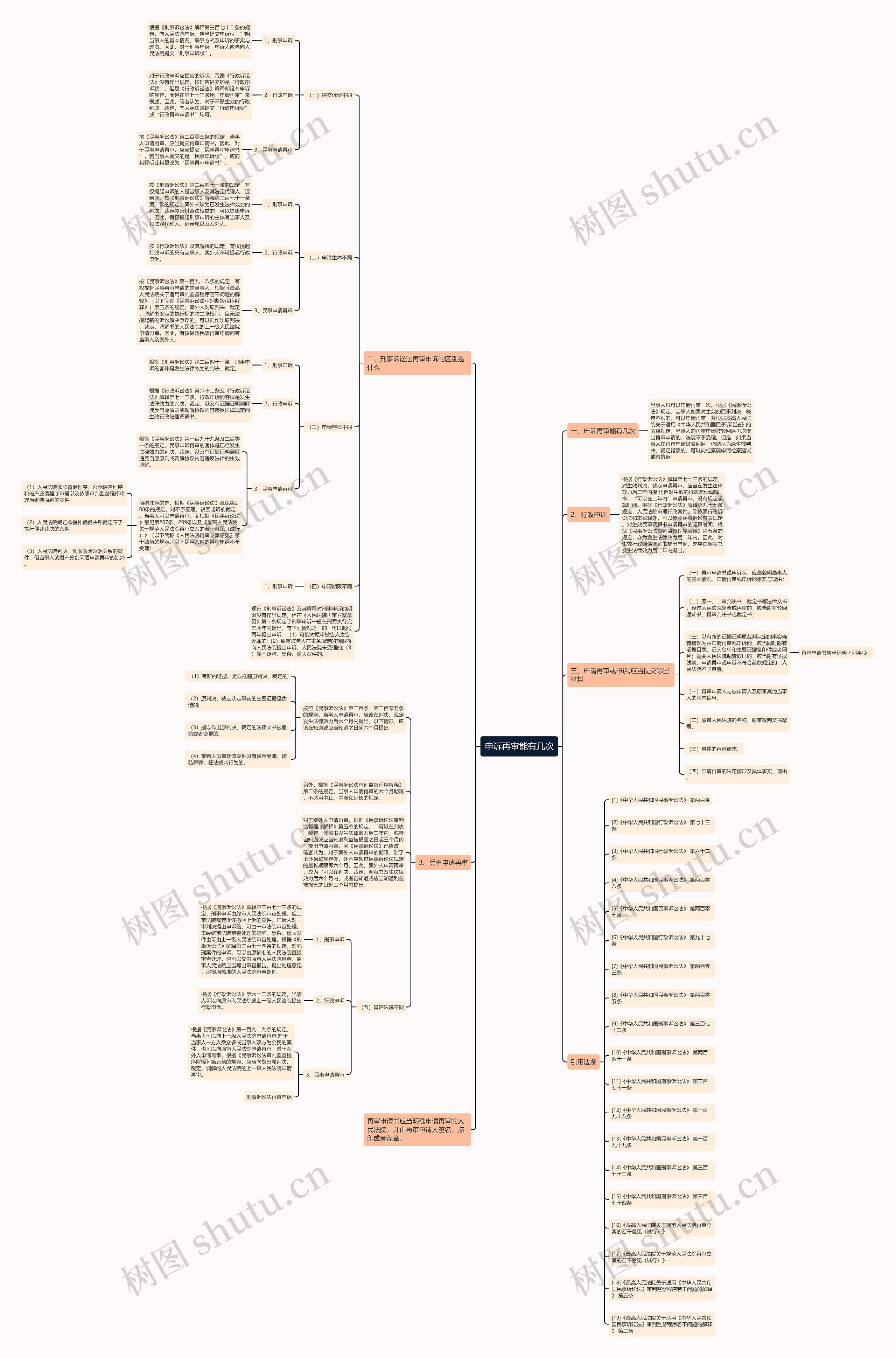 申诉再审能有几次思维导图