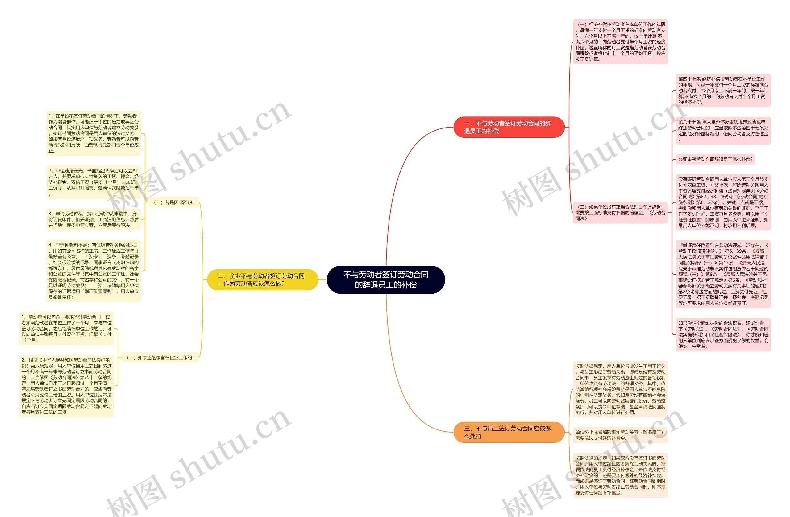 不与劳动者签订劳动合同的辞退员工的补偿思维导图