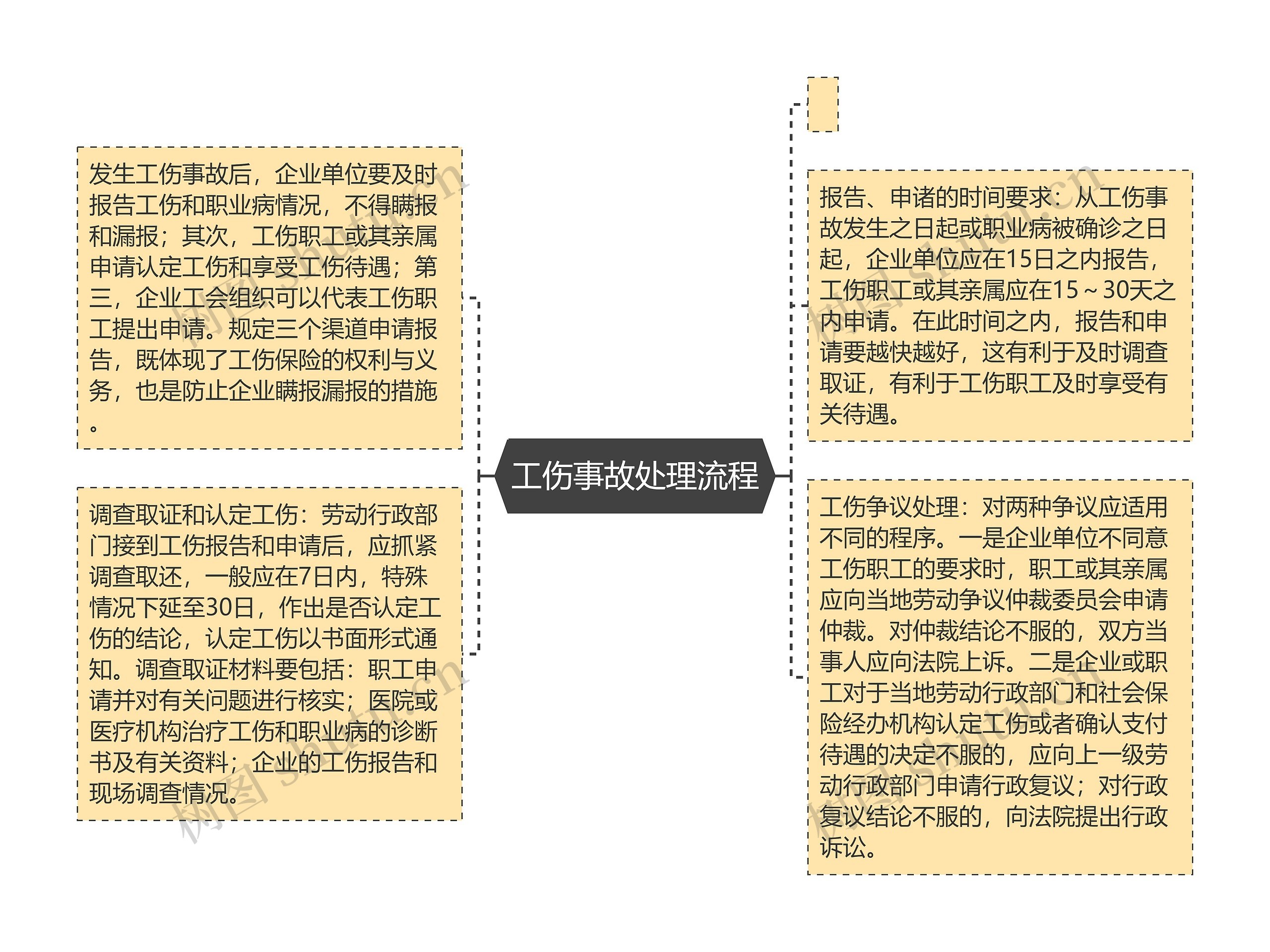 工伤事故处理流程思维导图