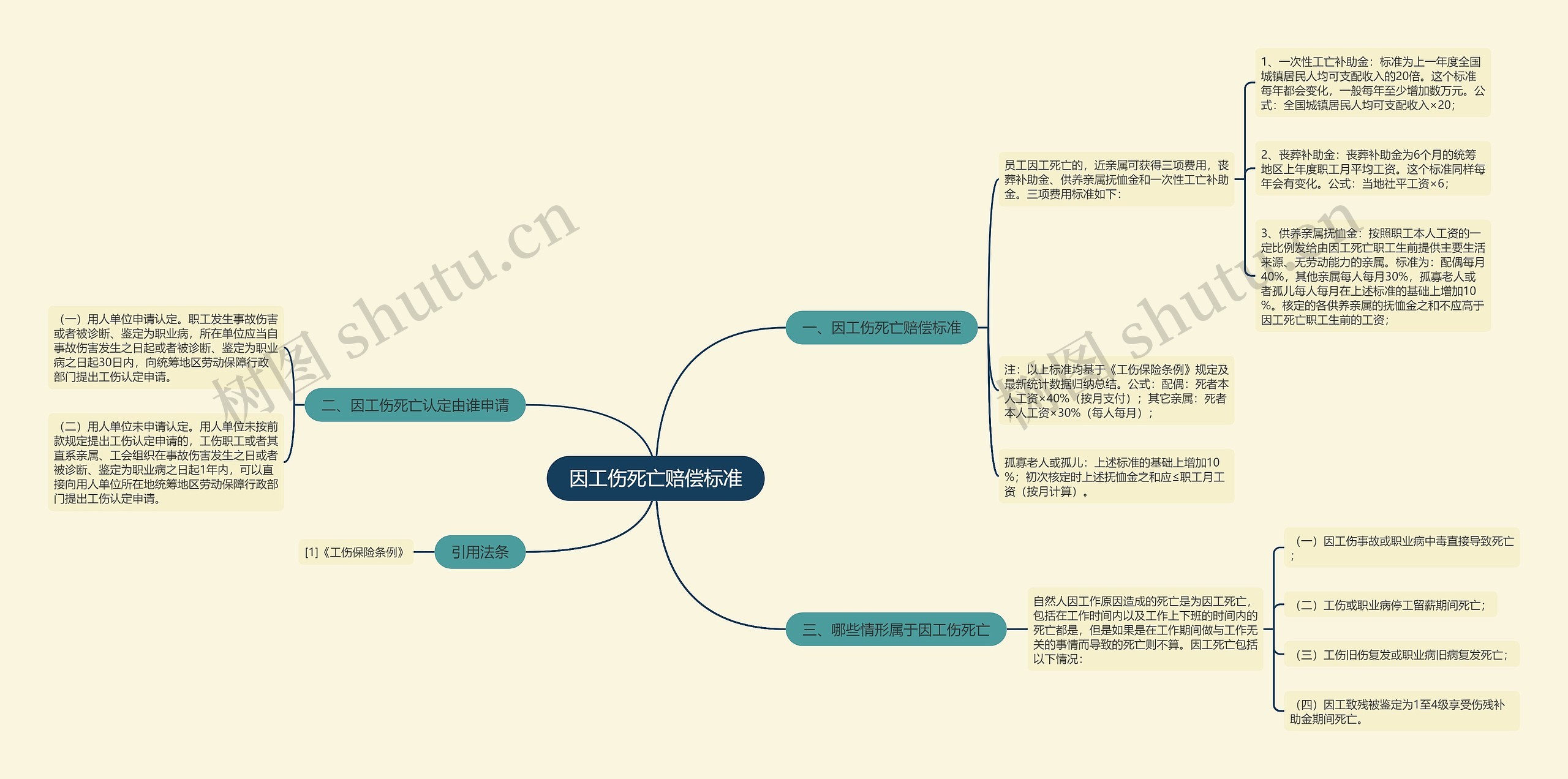 因工伤死亡赔偿标准思维导图