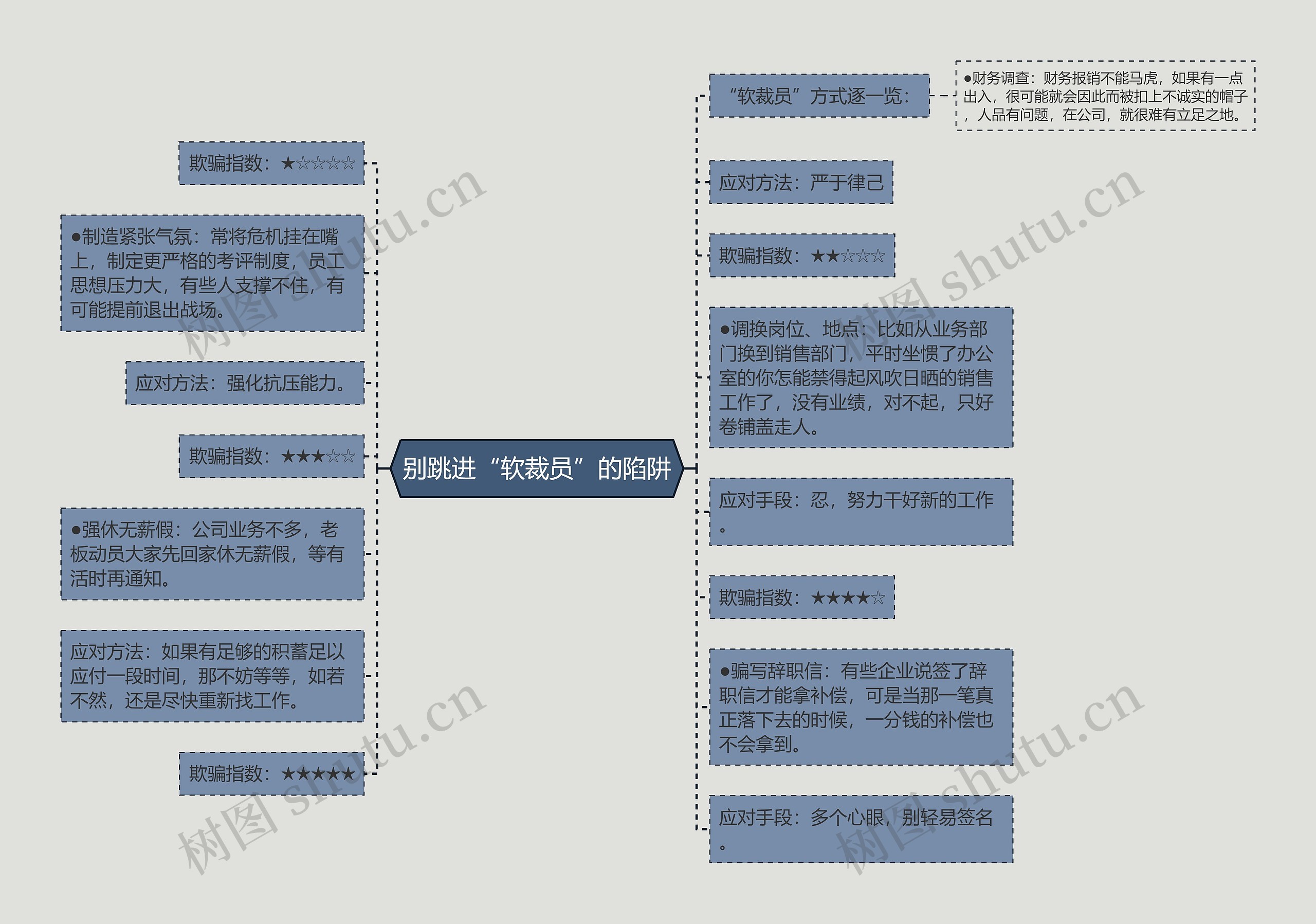 别跳进“软裁员”的陷阱思维导图