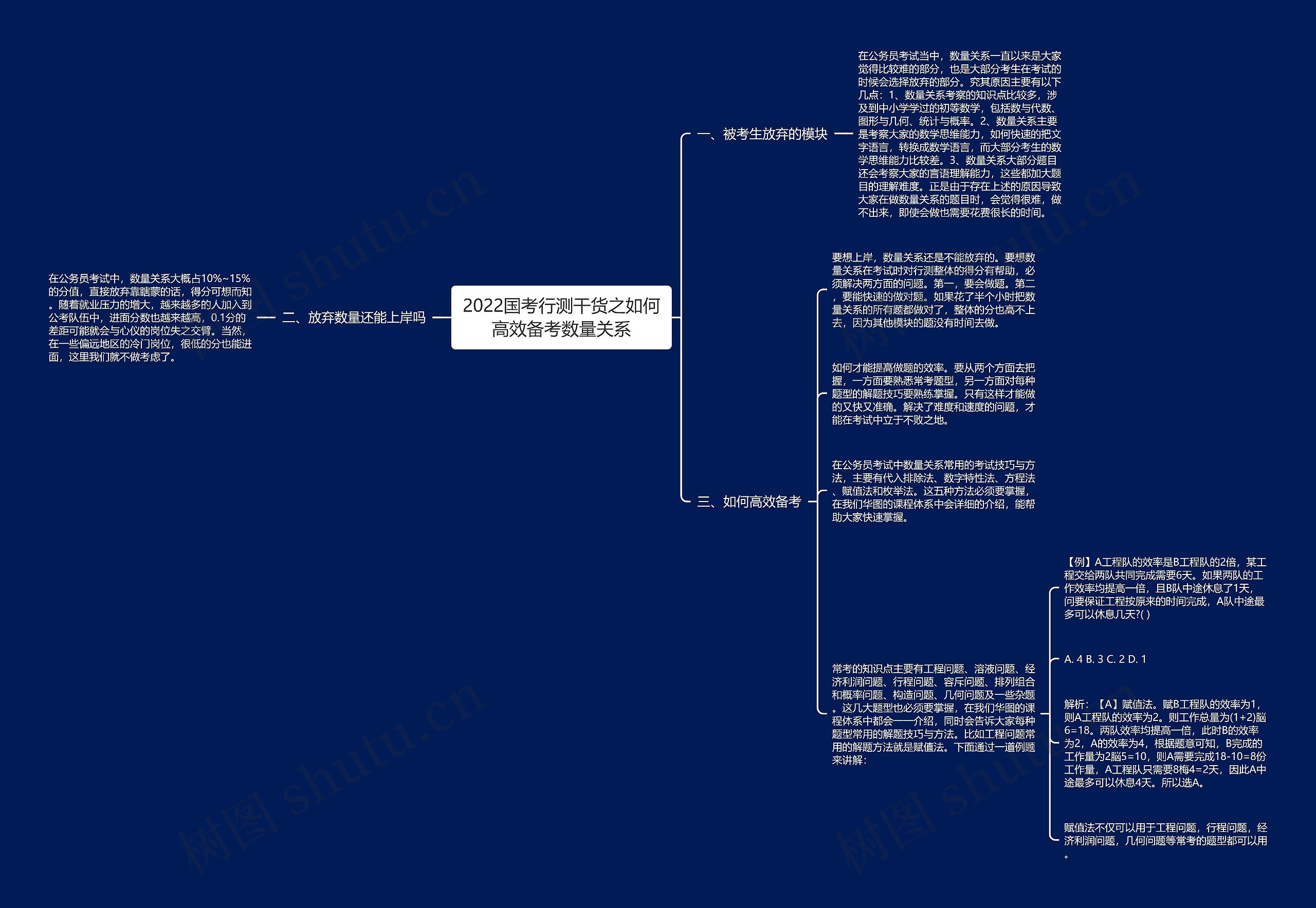 2022国考行测干货之如何高效备考数量关系思维导图