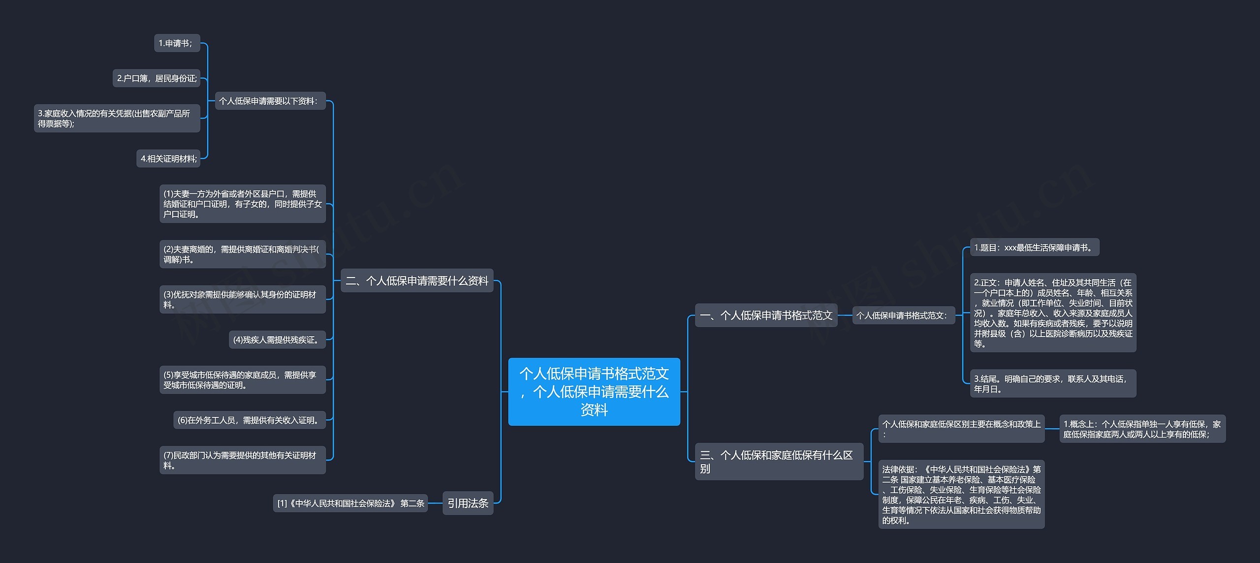 个人低保申请书格式范文，个人低保申请需要什么资料思维导图