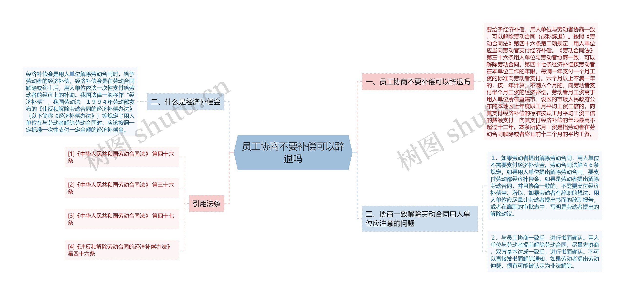 员工协商不要补偿可以辞退吗思维导图