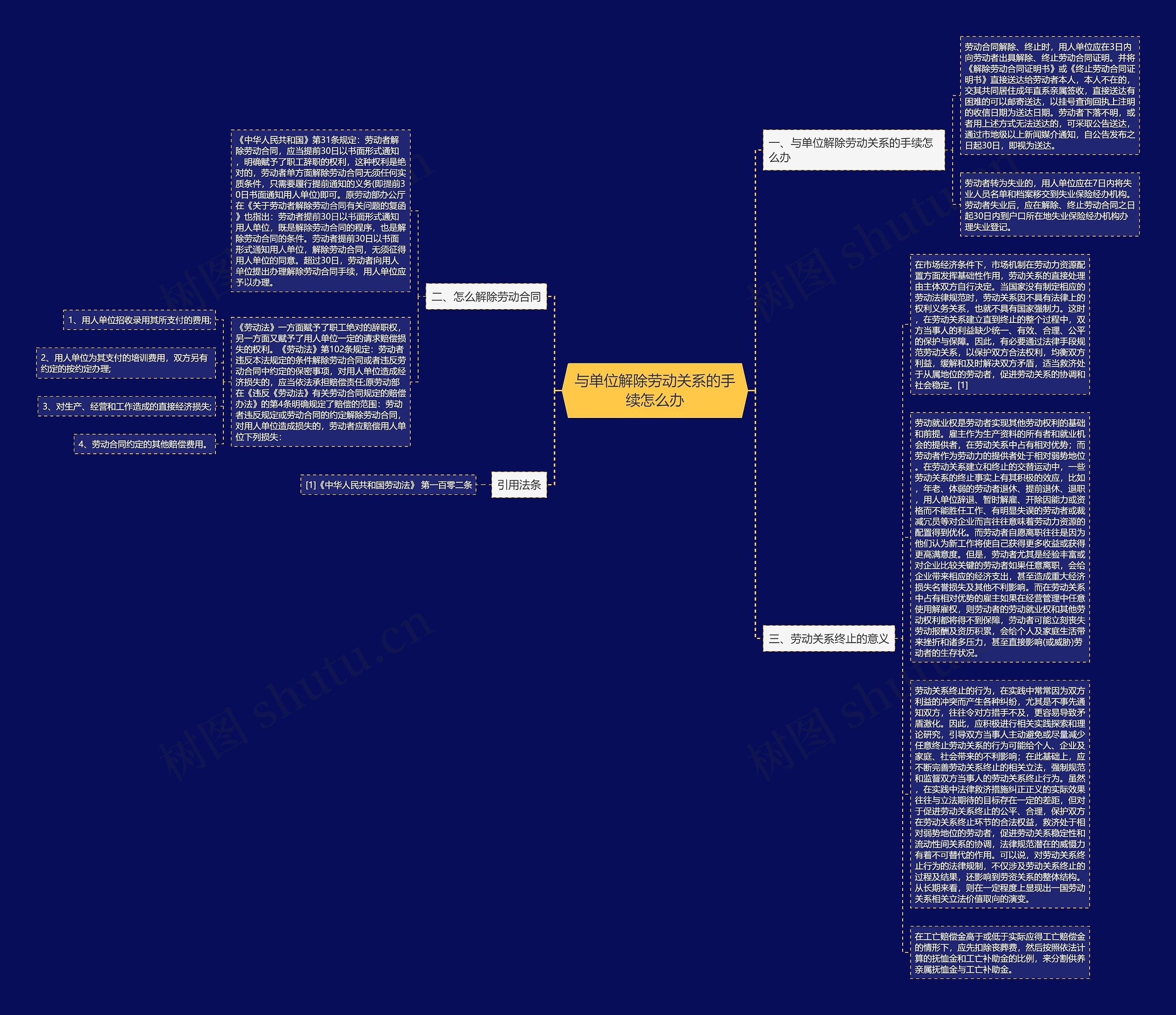 与单位解除劳动关系的手续怎么办思维导图