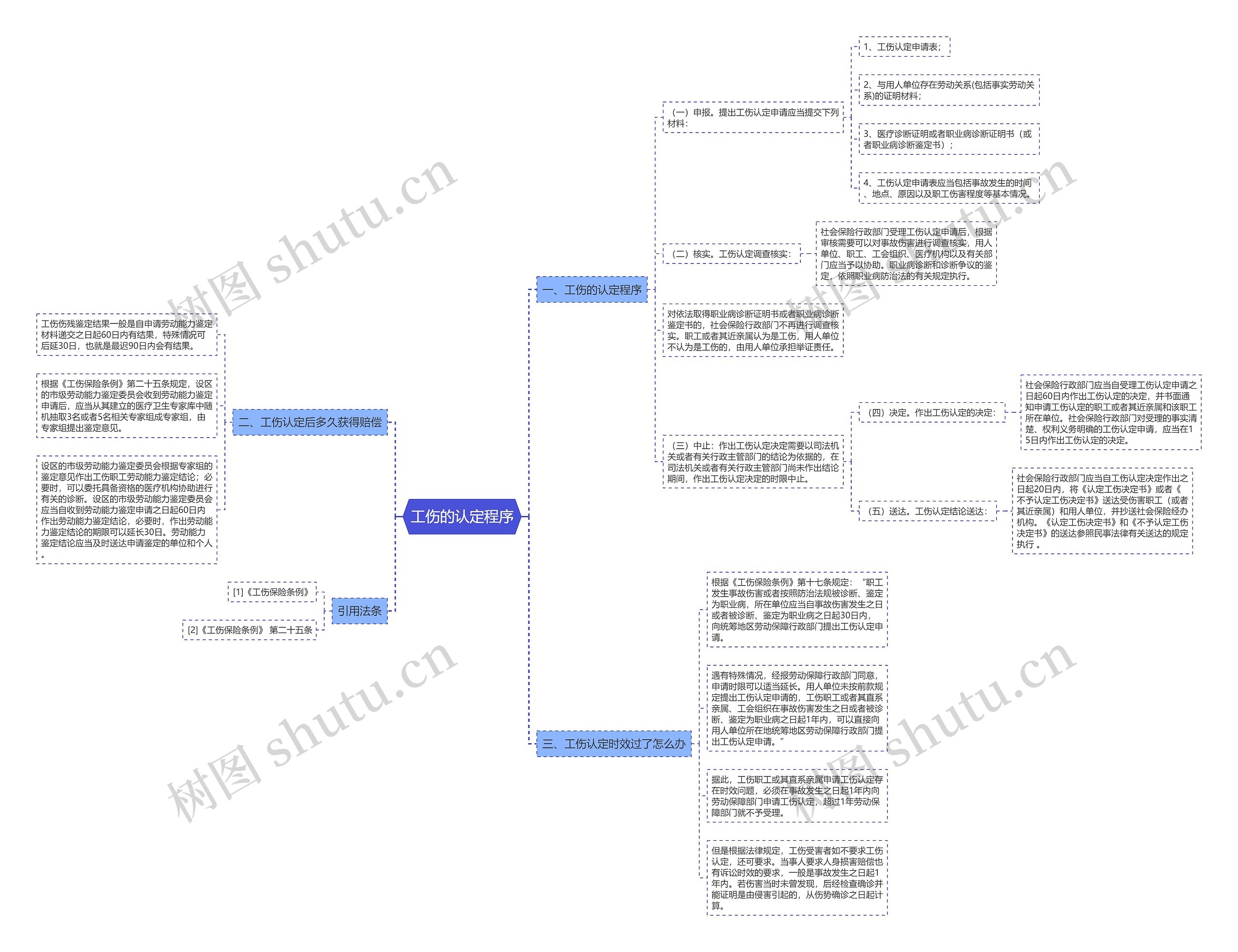 工伤的认定程序思维导图