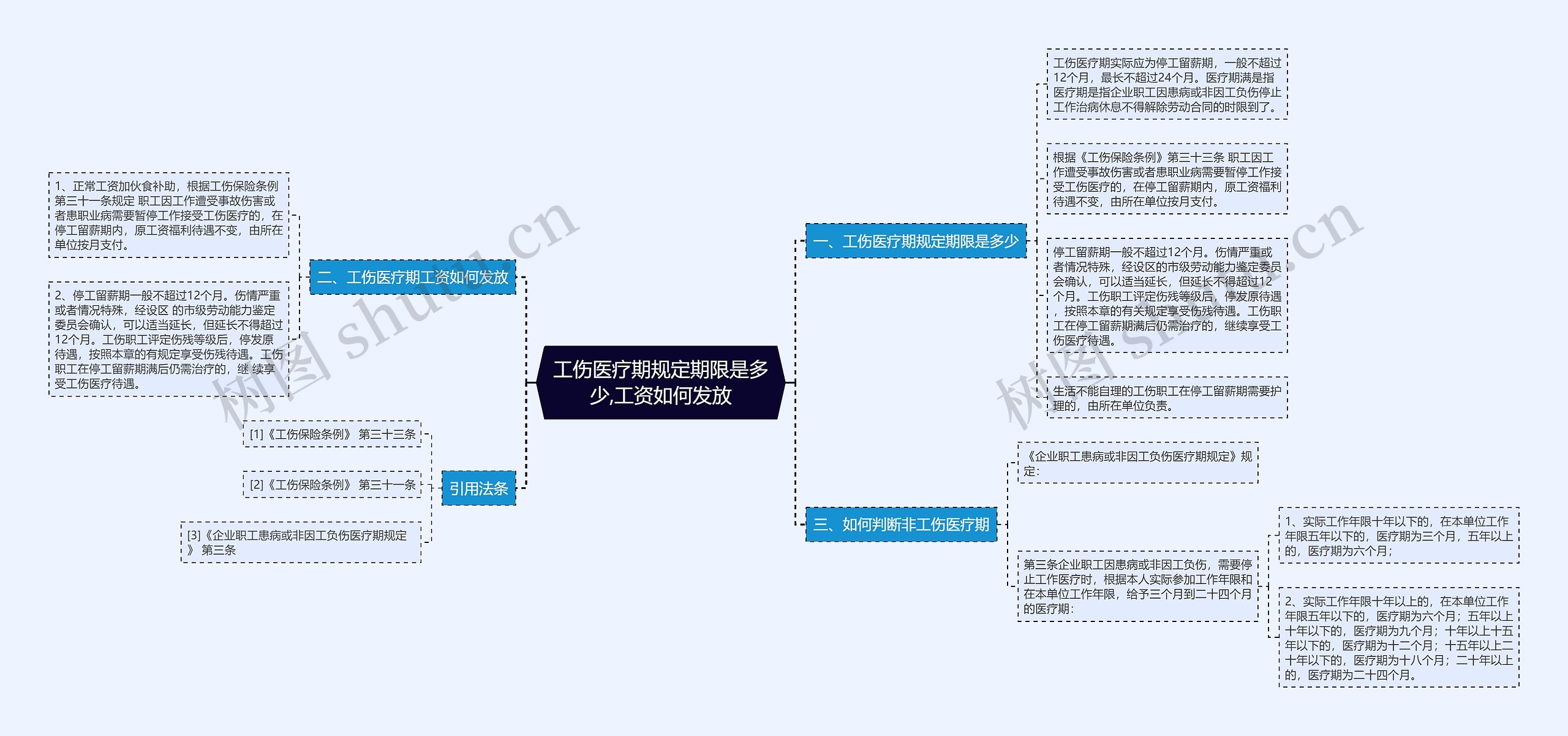 工伤医疗期规定期限是多少,工资如何发放思维导图