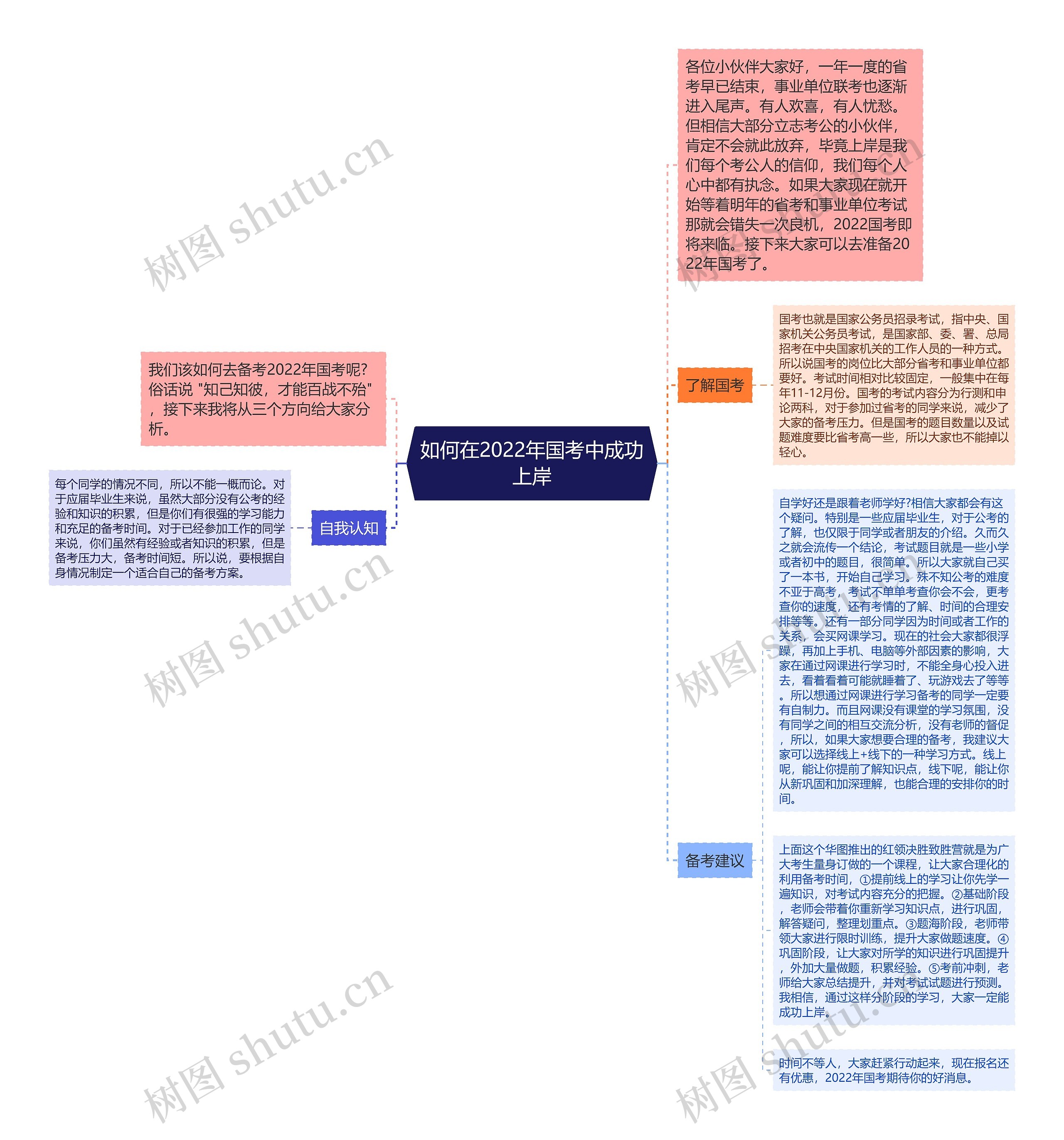 如何在2022年国考中成功上岸思维导图