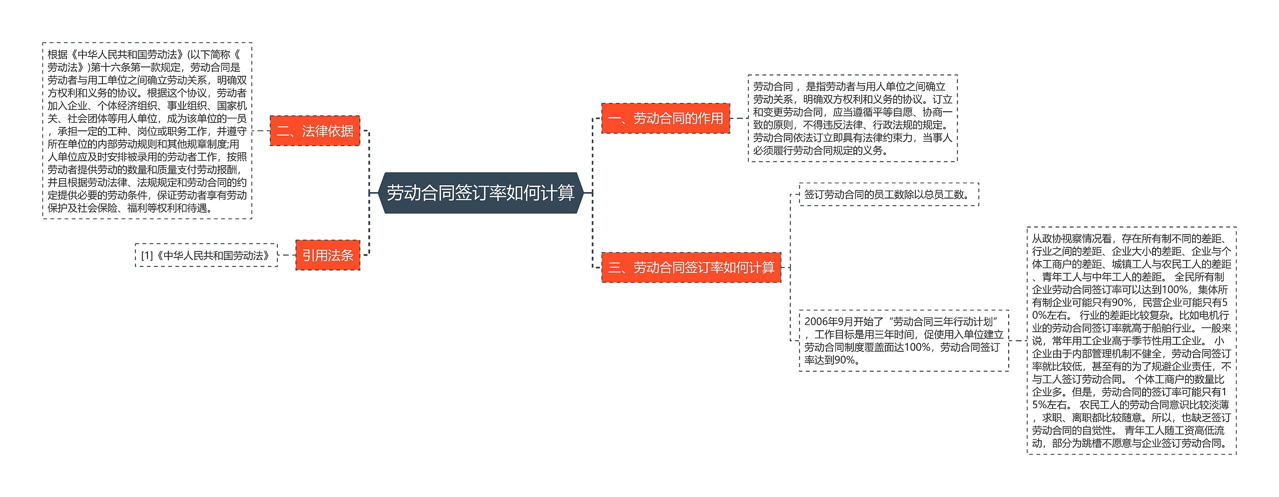 劳动合同签订率如何计算