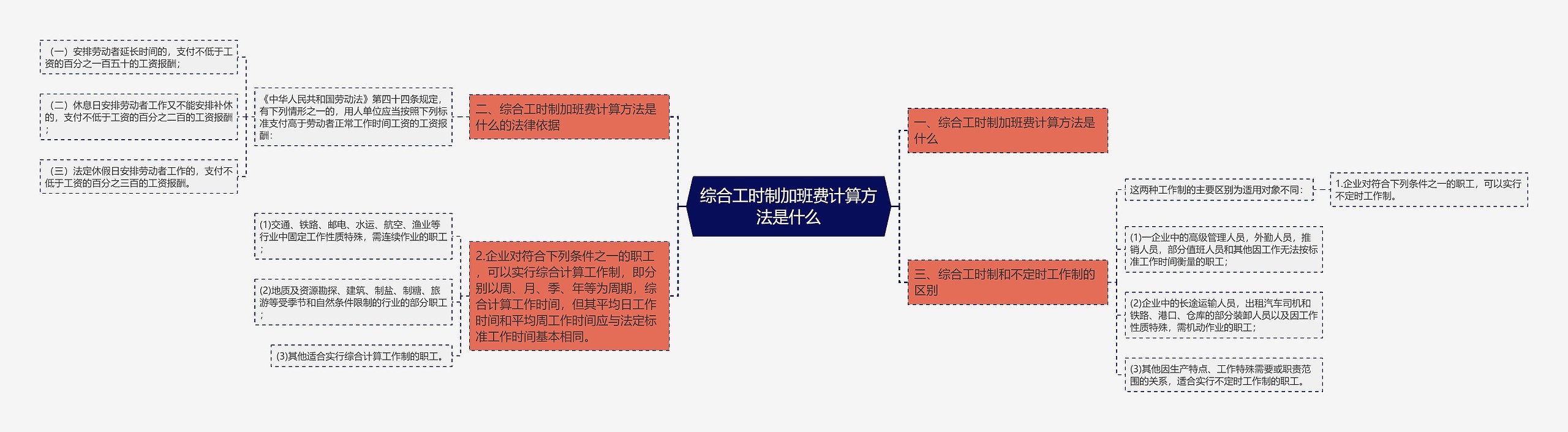 综合工时制加班费计算方法是什么