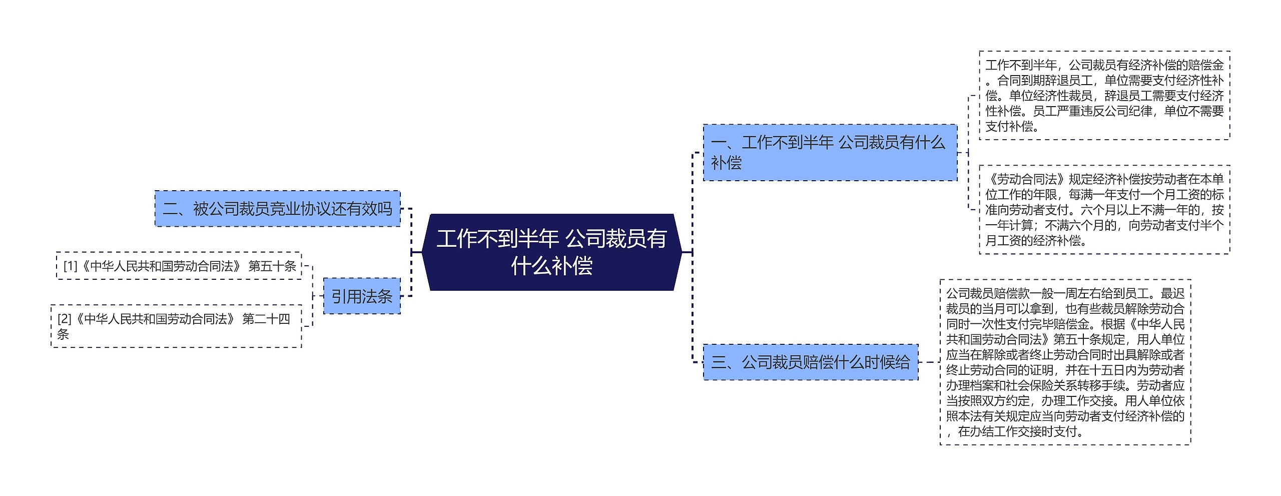 工作不到半年 公司裁员有什么补偿