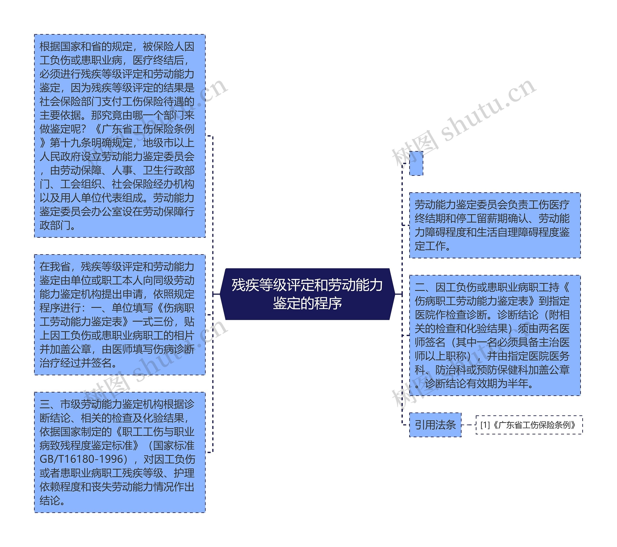 残疾等级评定和劳动能力鉴定的程序思维导图