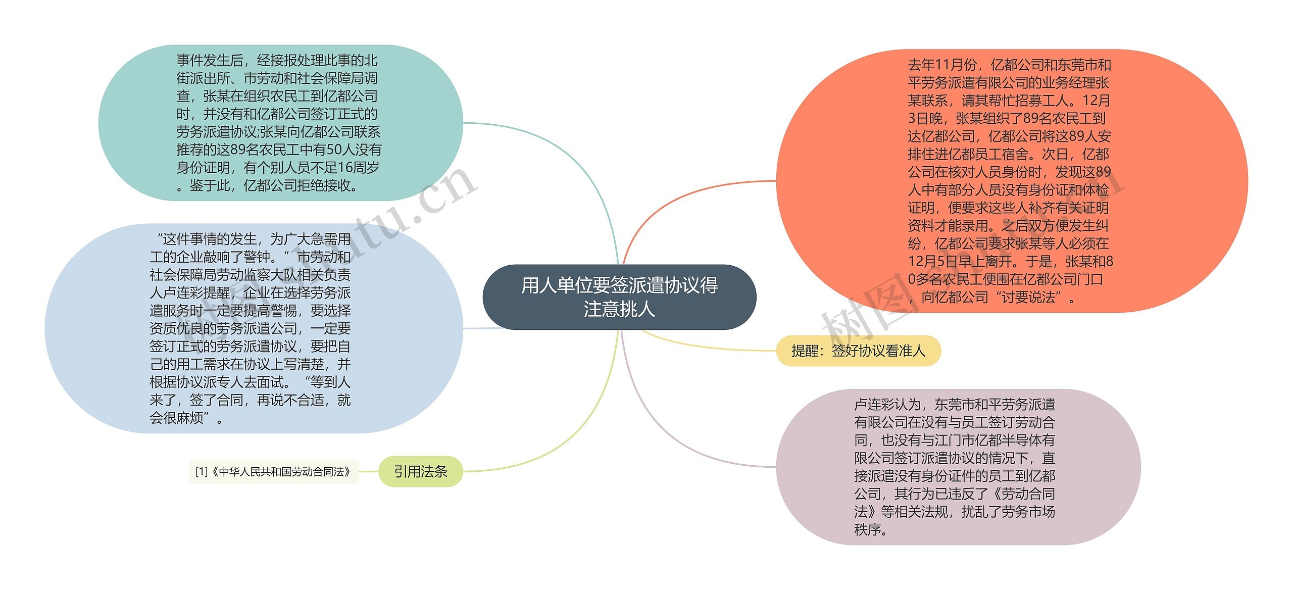 用人单位要签派遣协议得注意挑人思维导图