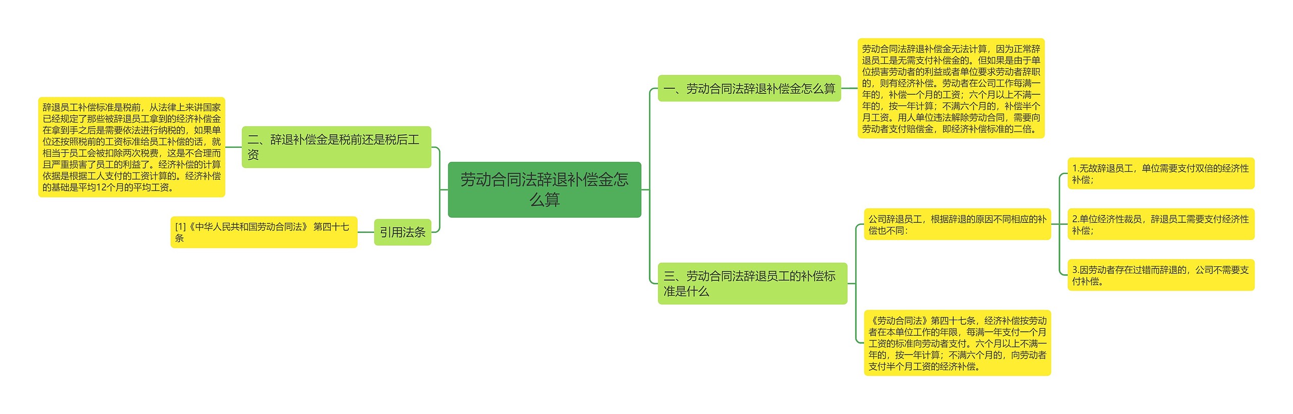 劳动合同法辞退补偿金怎么算思维导图