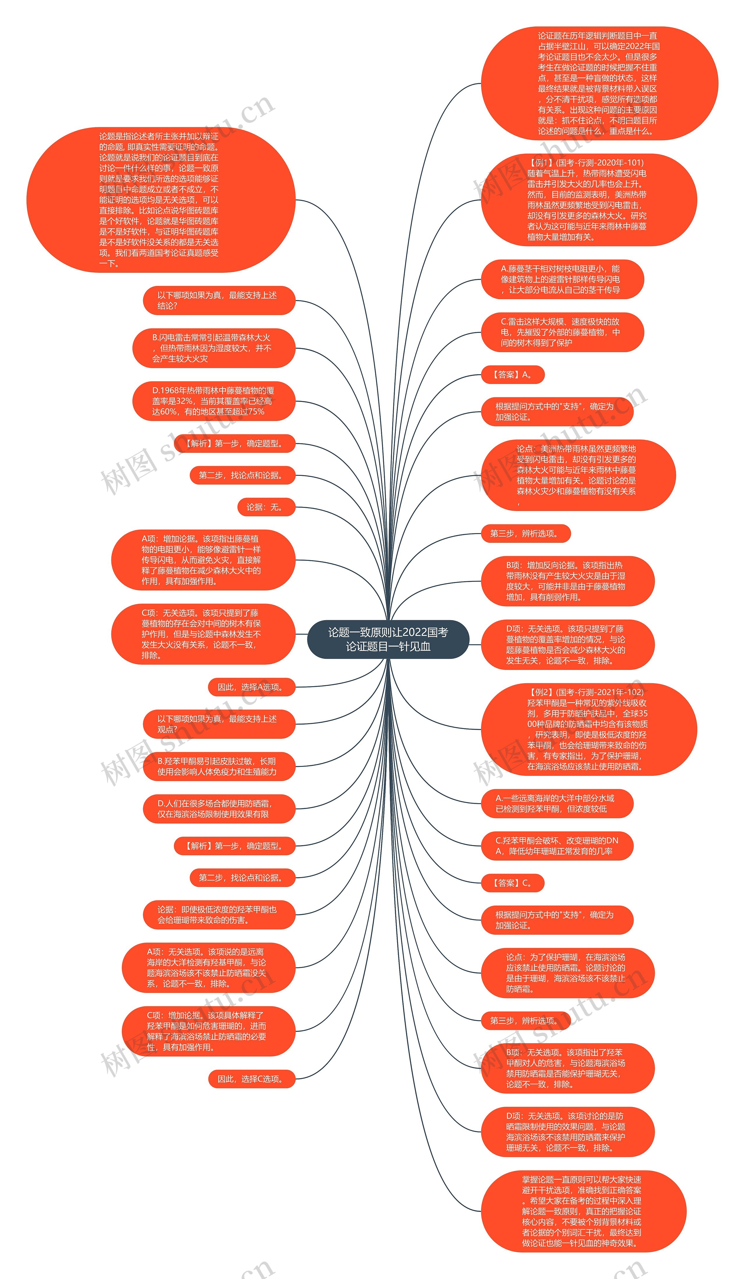 论题一致原则让2022国考论证题目一针见血思维导图