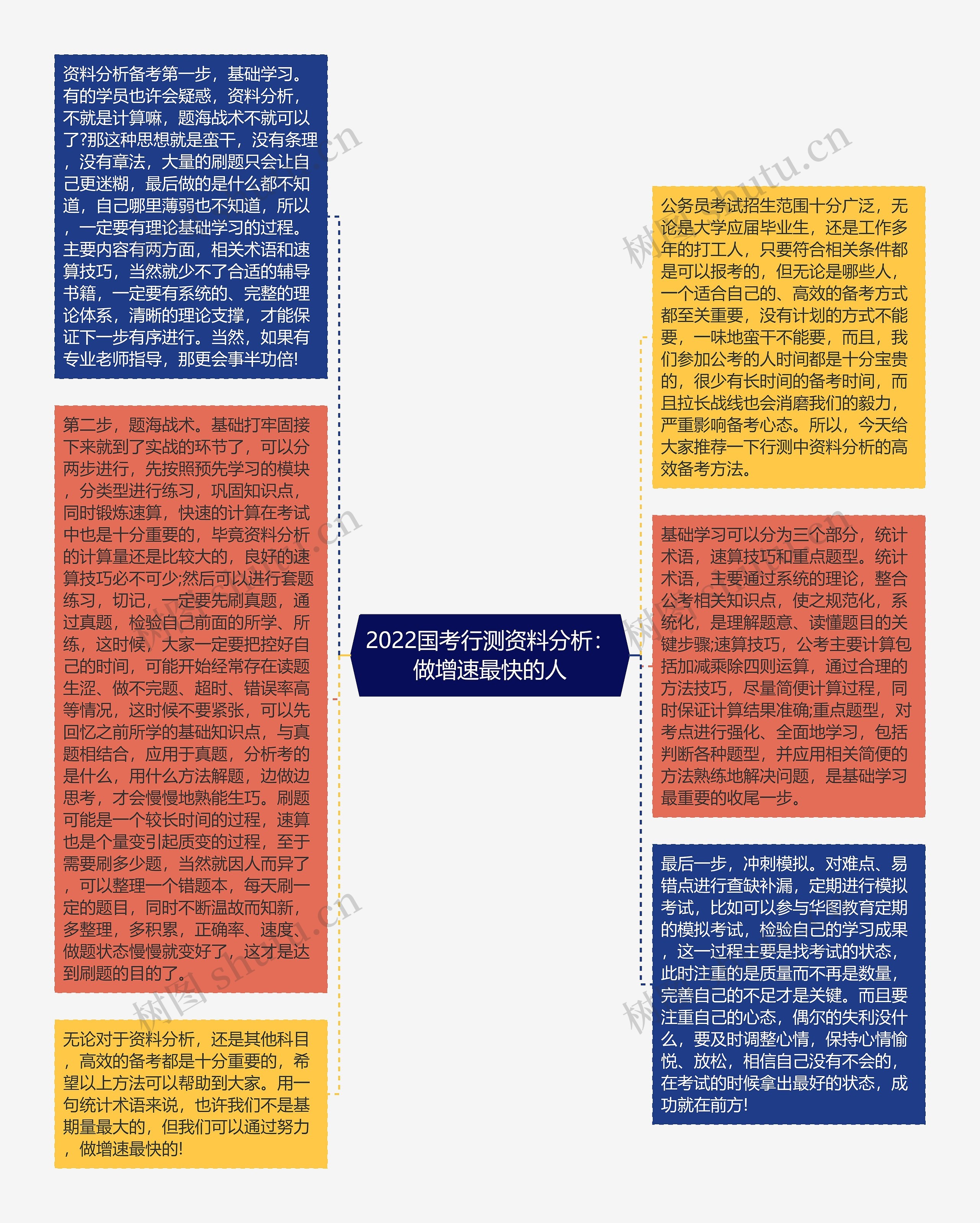 2022国考行测资料分析：做增速最快的人思维导图