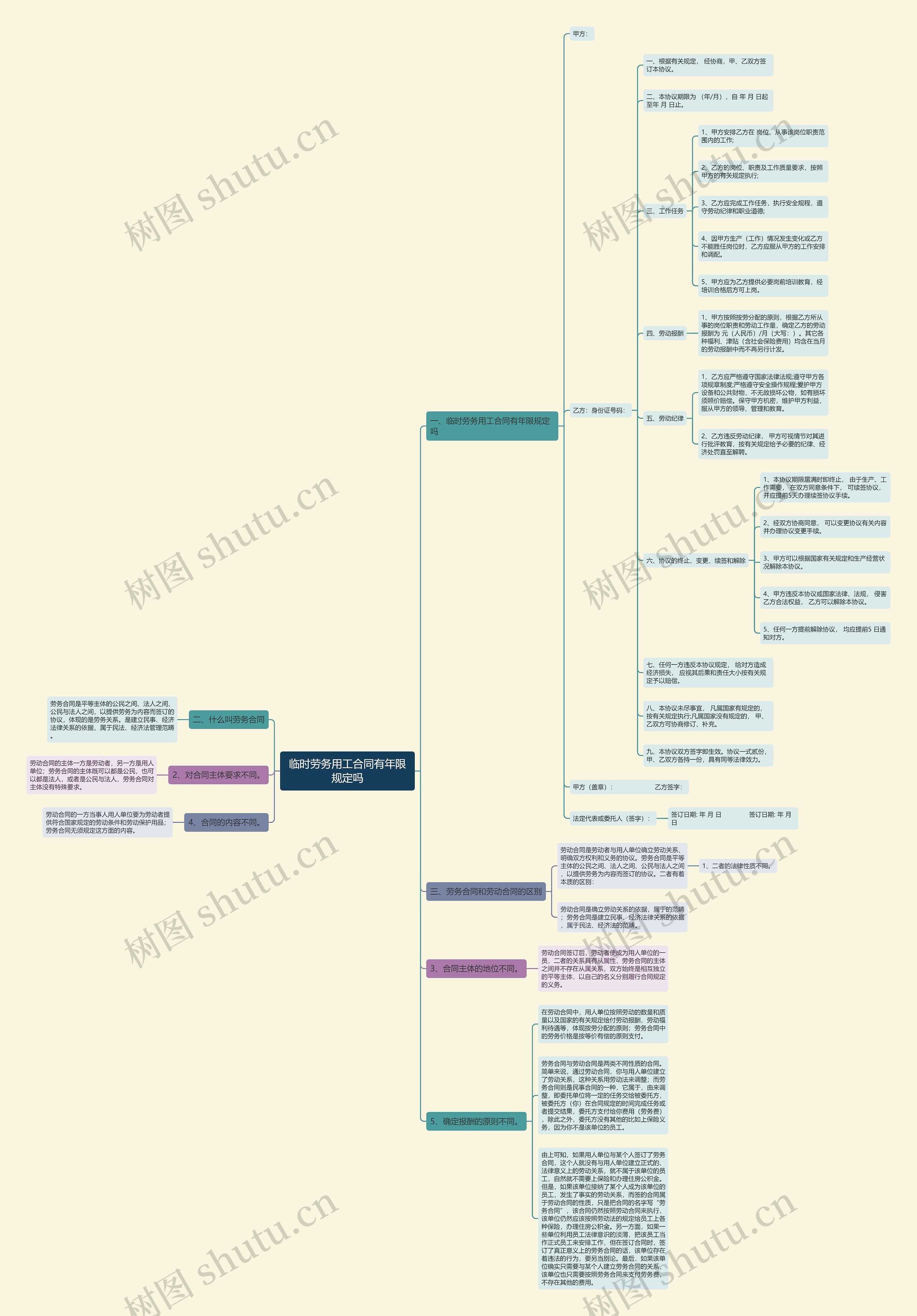 临时劳务用工合同有年限规定吗思维导图