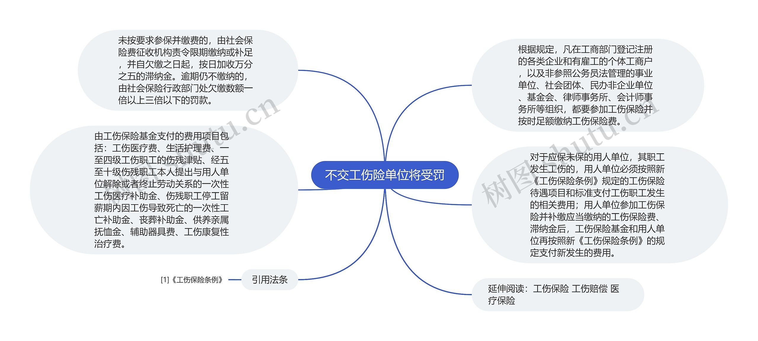 不交工伤险单位将受罚