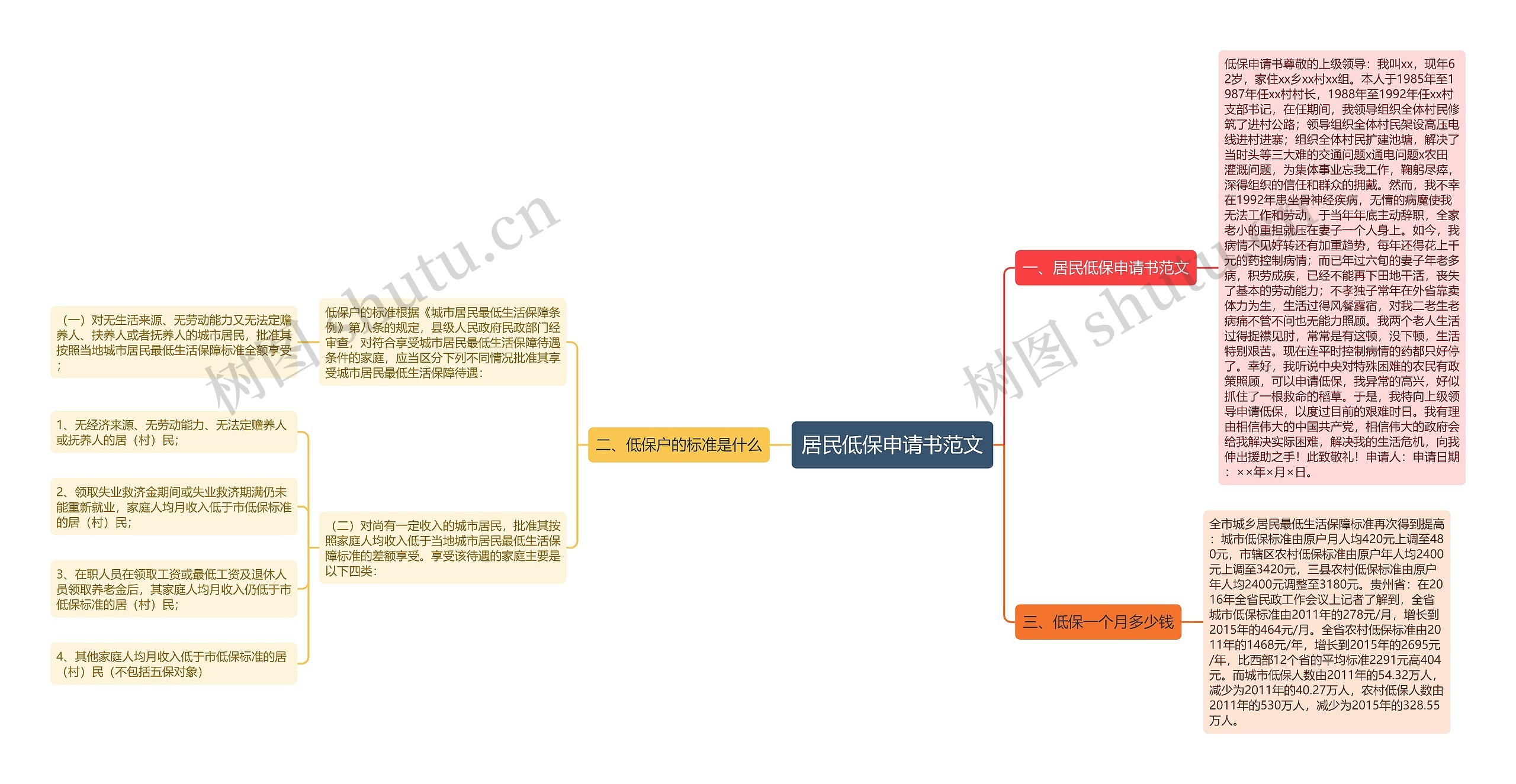 居民低保申请书范文思维导图