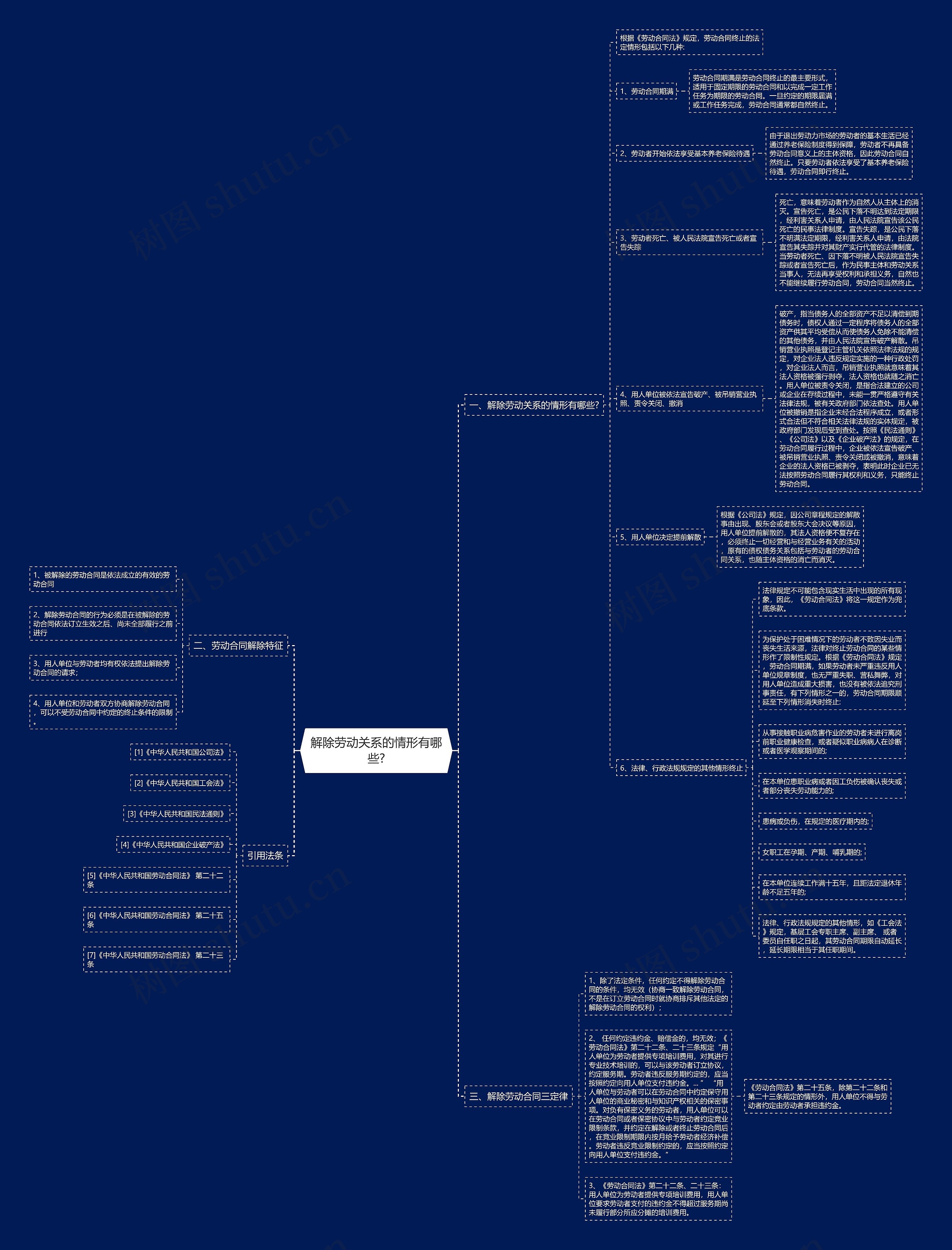 解除劳动关系的情形有哪些?思维导图