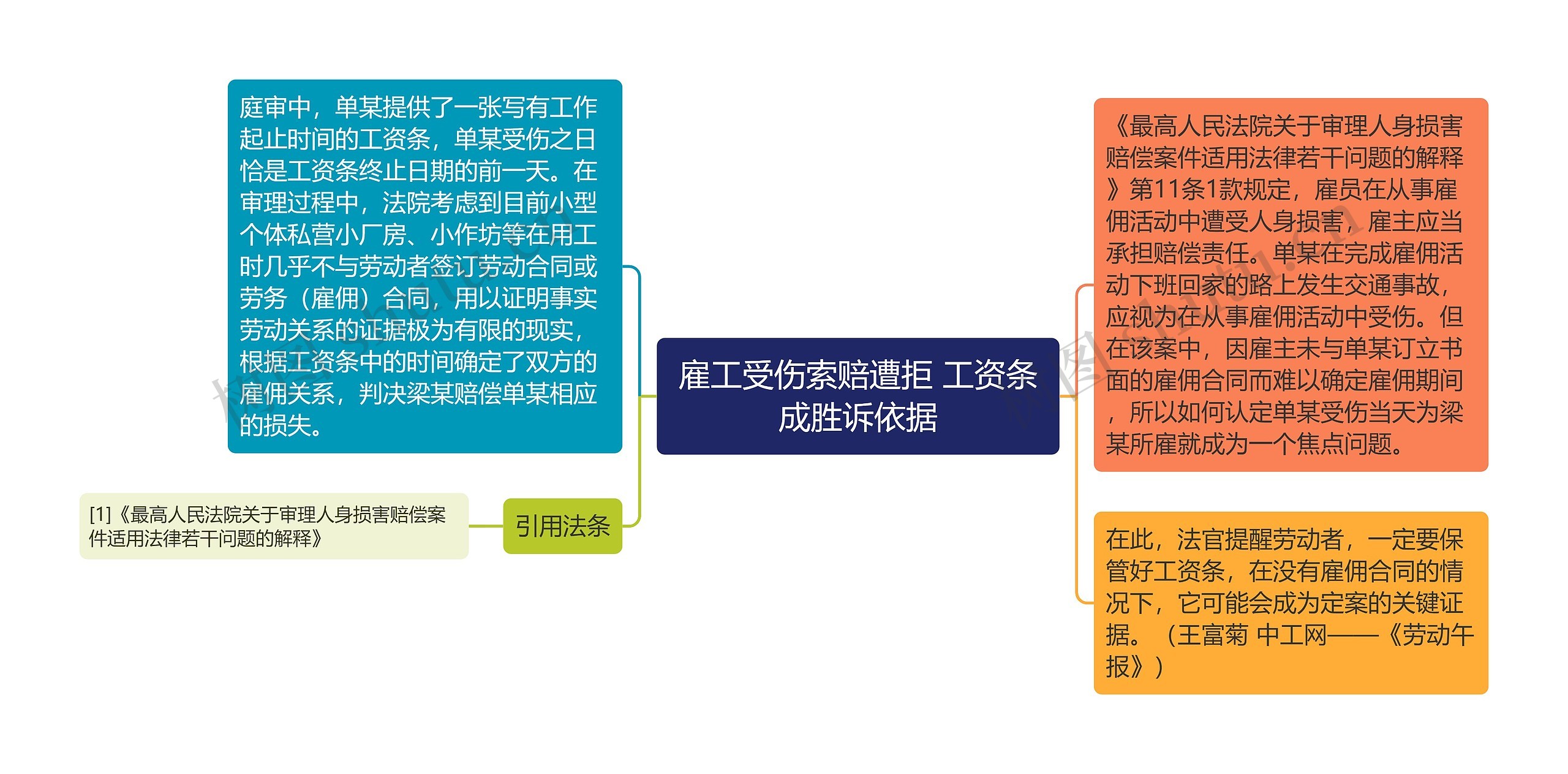 雇工受伤索赔遭拒 工资条成胜诉依据思维导图