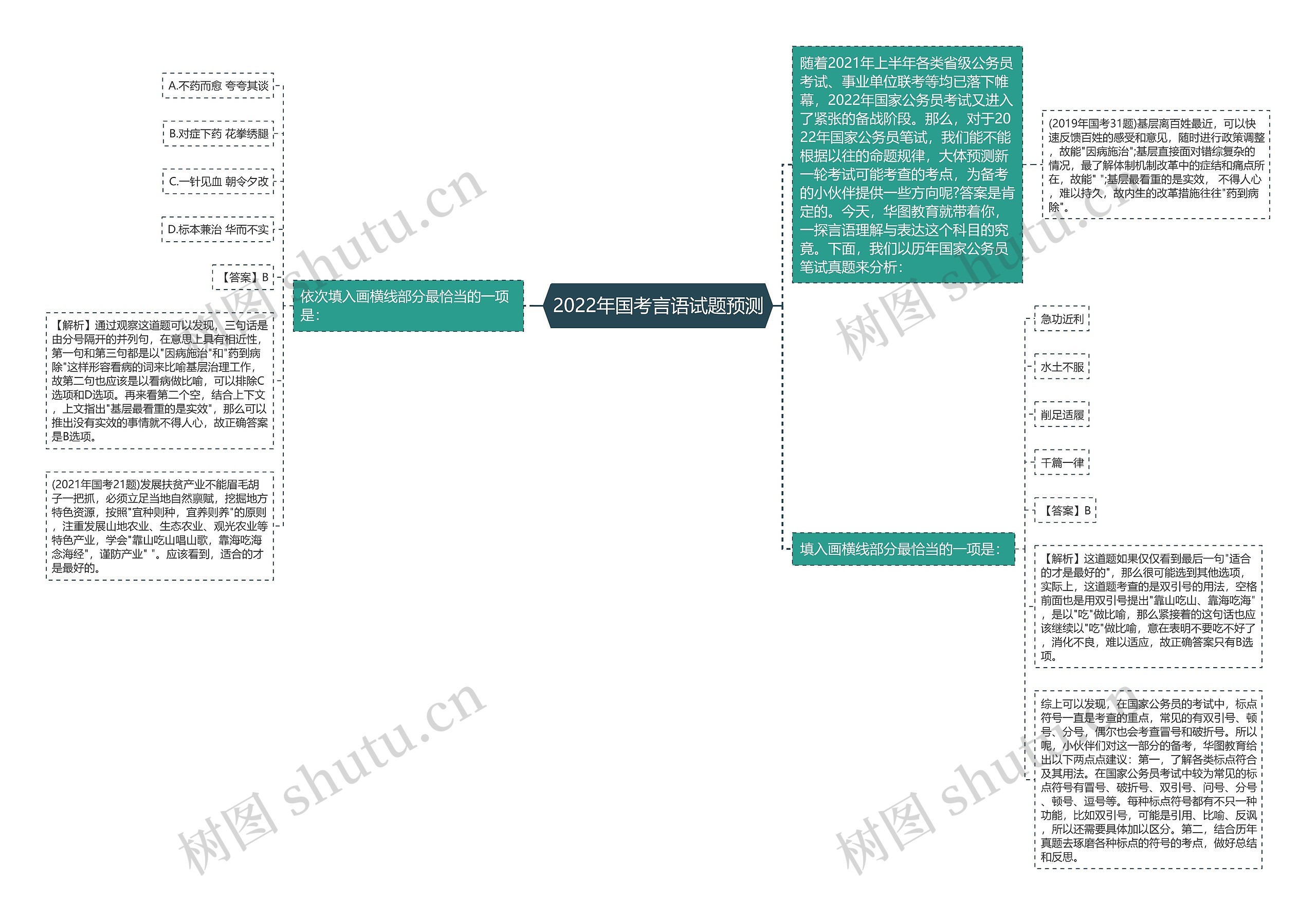 2022年国考言语试题预测思维导图