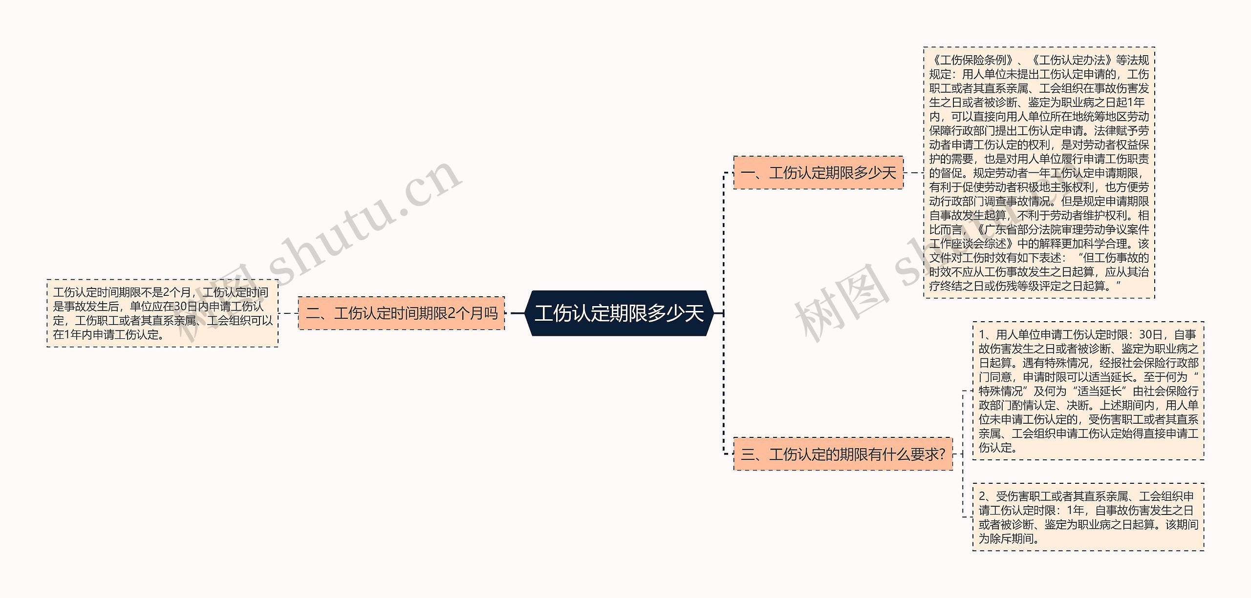 工伤认定期限多少天思维导图