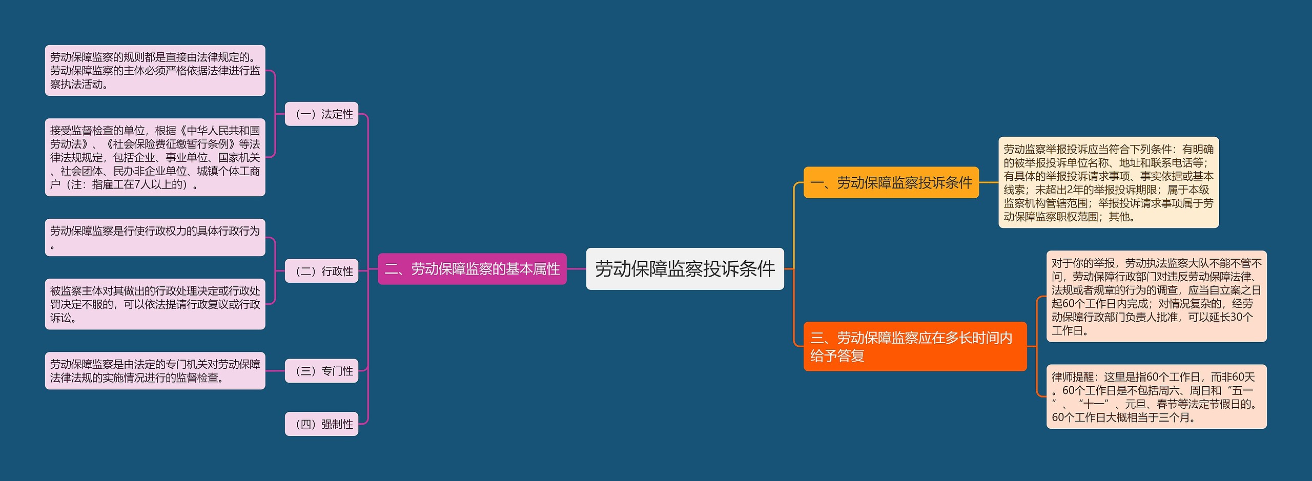 劳动保障监察投诉条件思维导图