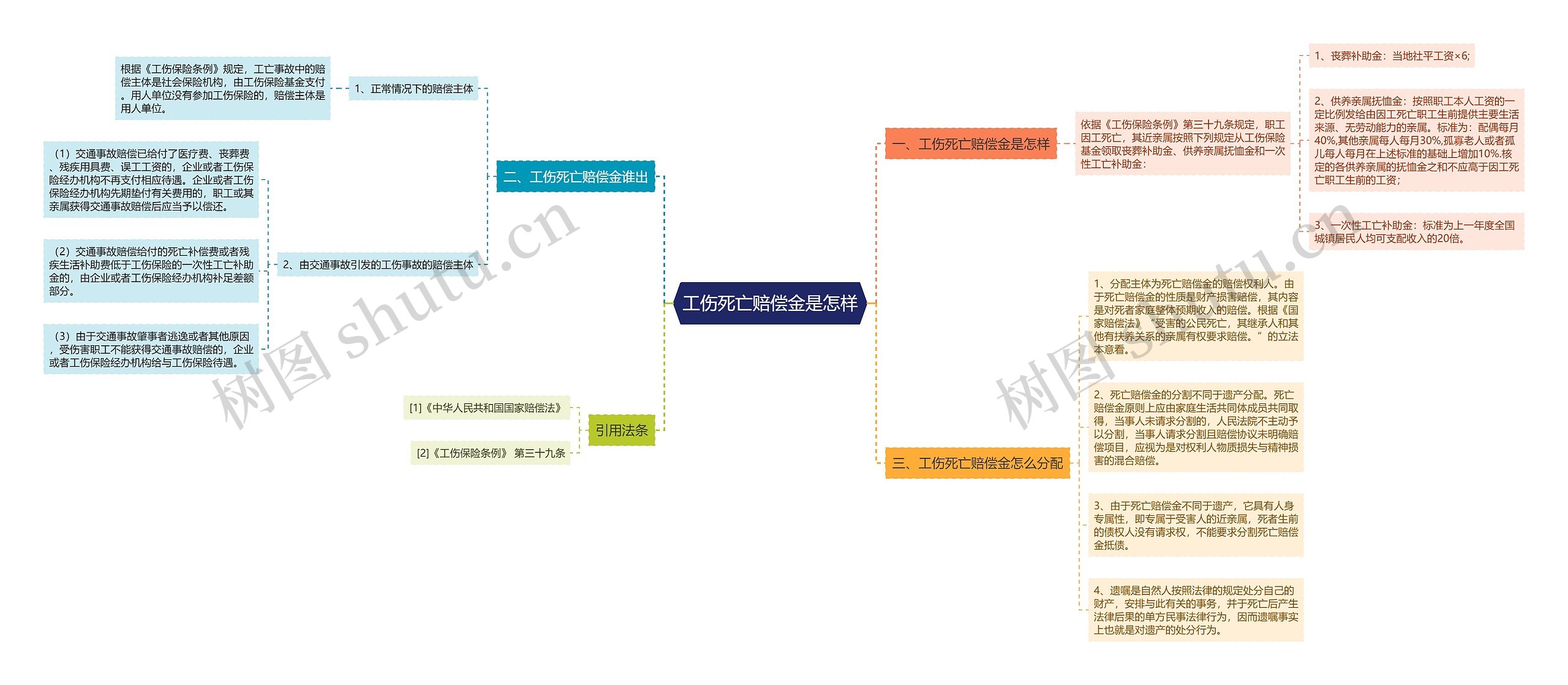 工伤死亡赔偿金是怎样思维导图