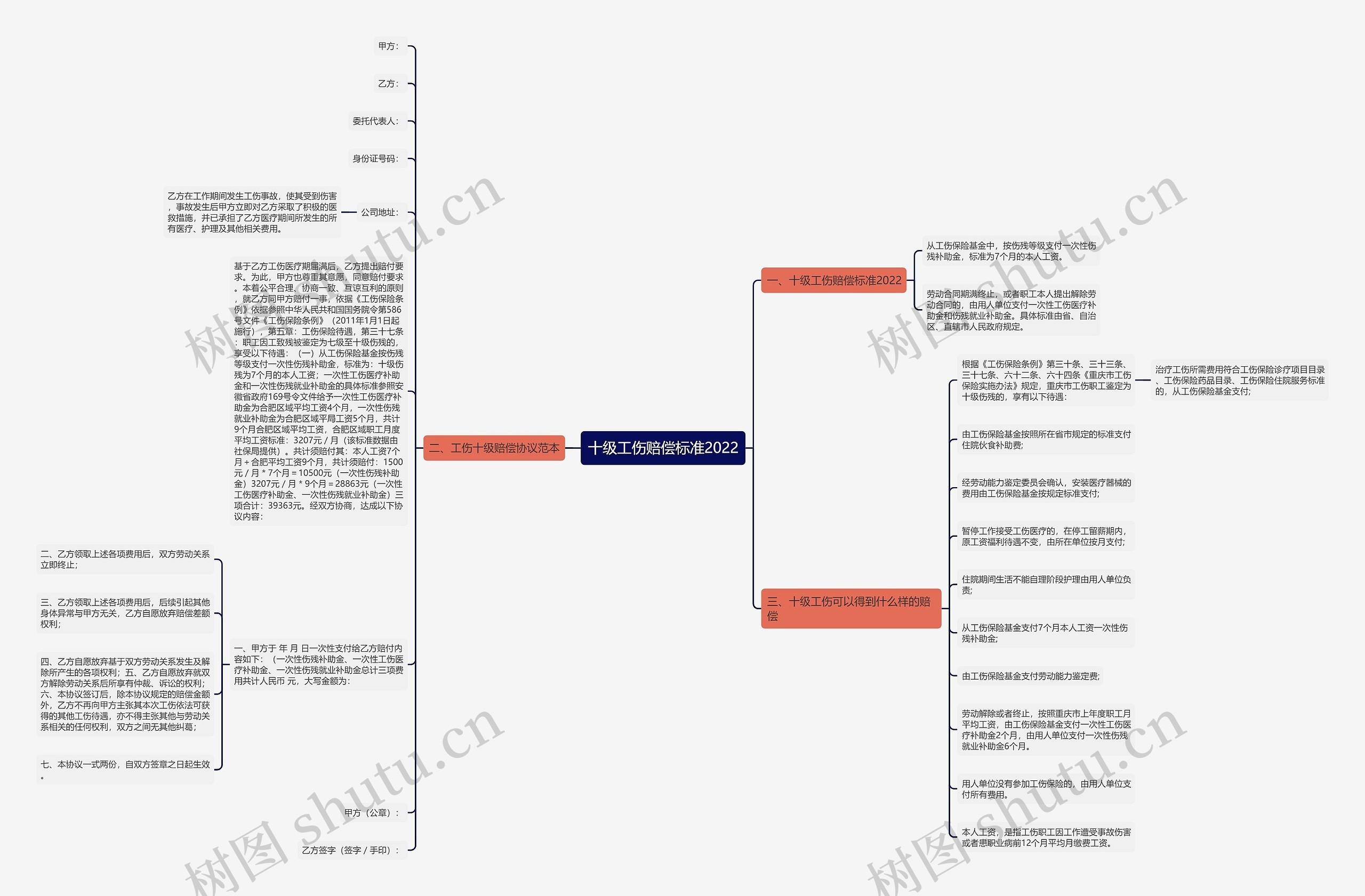 十级工伤赔偿标准2022思维导图