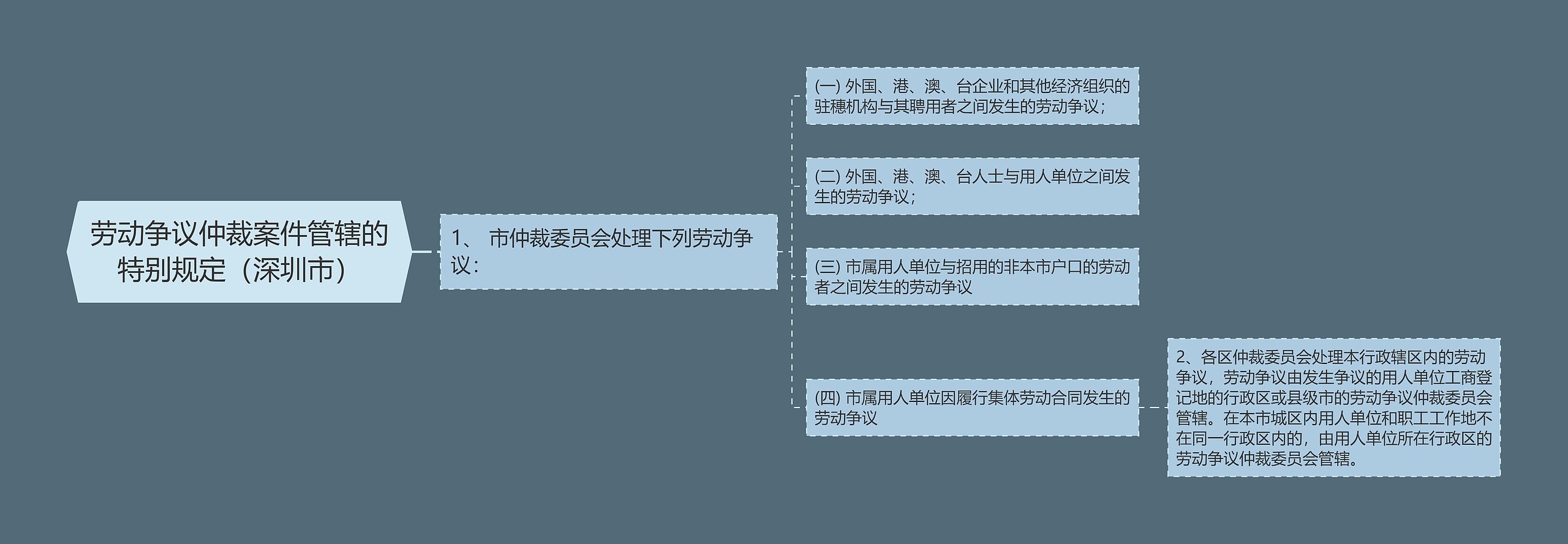 劳动争议仲裁案件管辖的特别规定（深圳市）