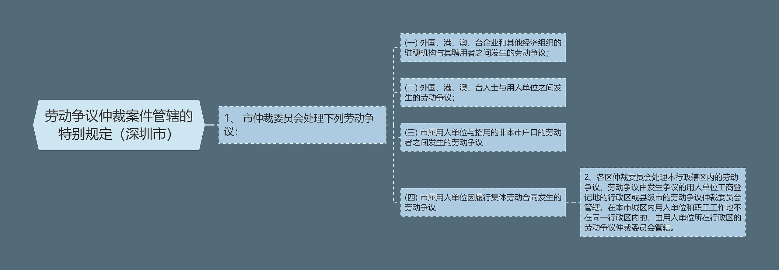 劳动争议仲裁案件管辖的特别规定（深圳市）思维导图