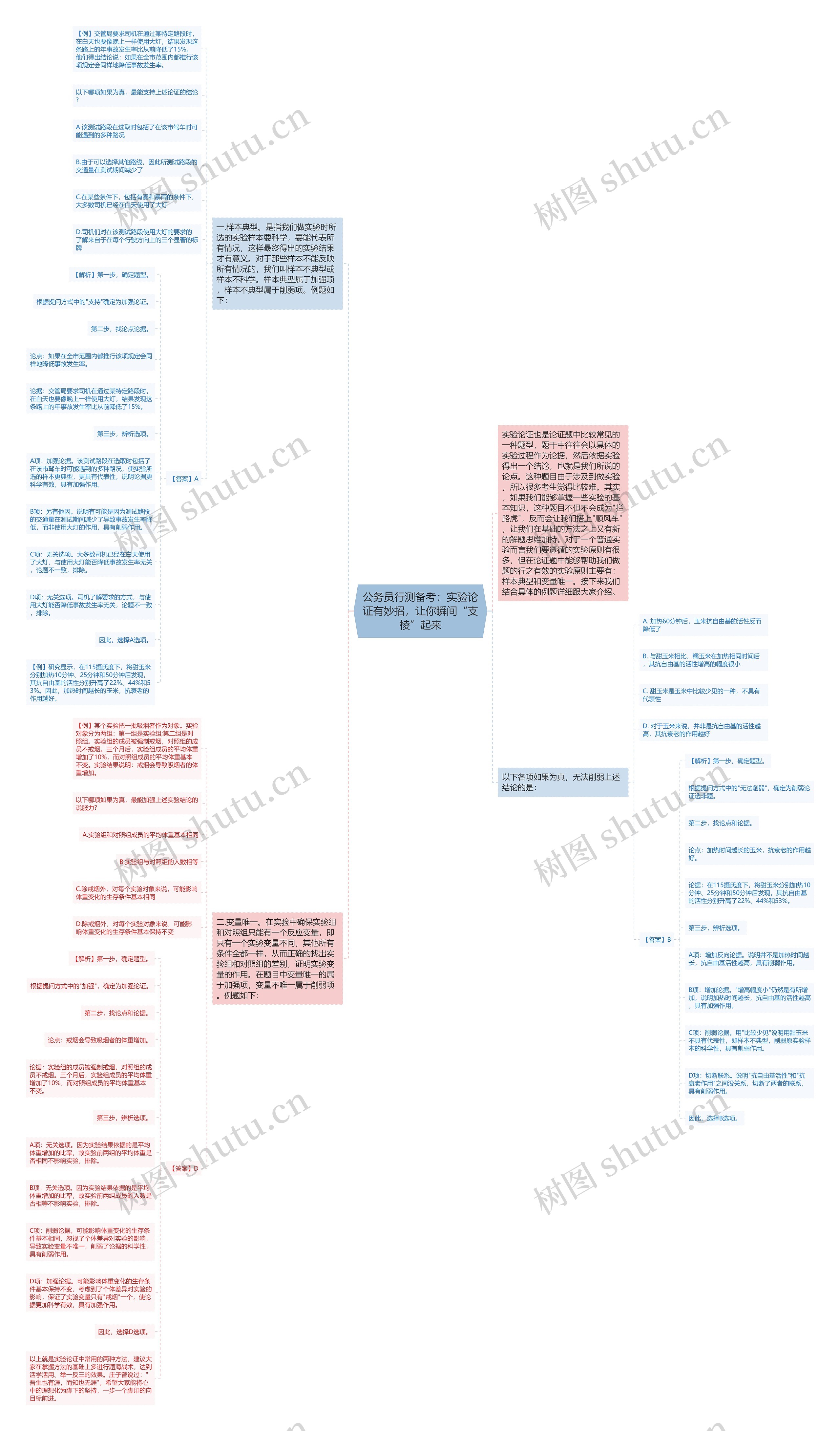 公务员行测备考：实验论证有妙招，让你瞬间“支棱”起来思维导图