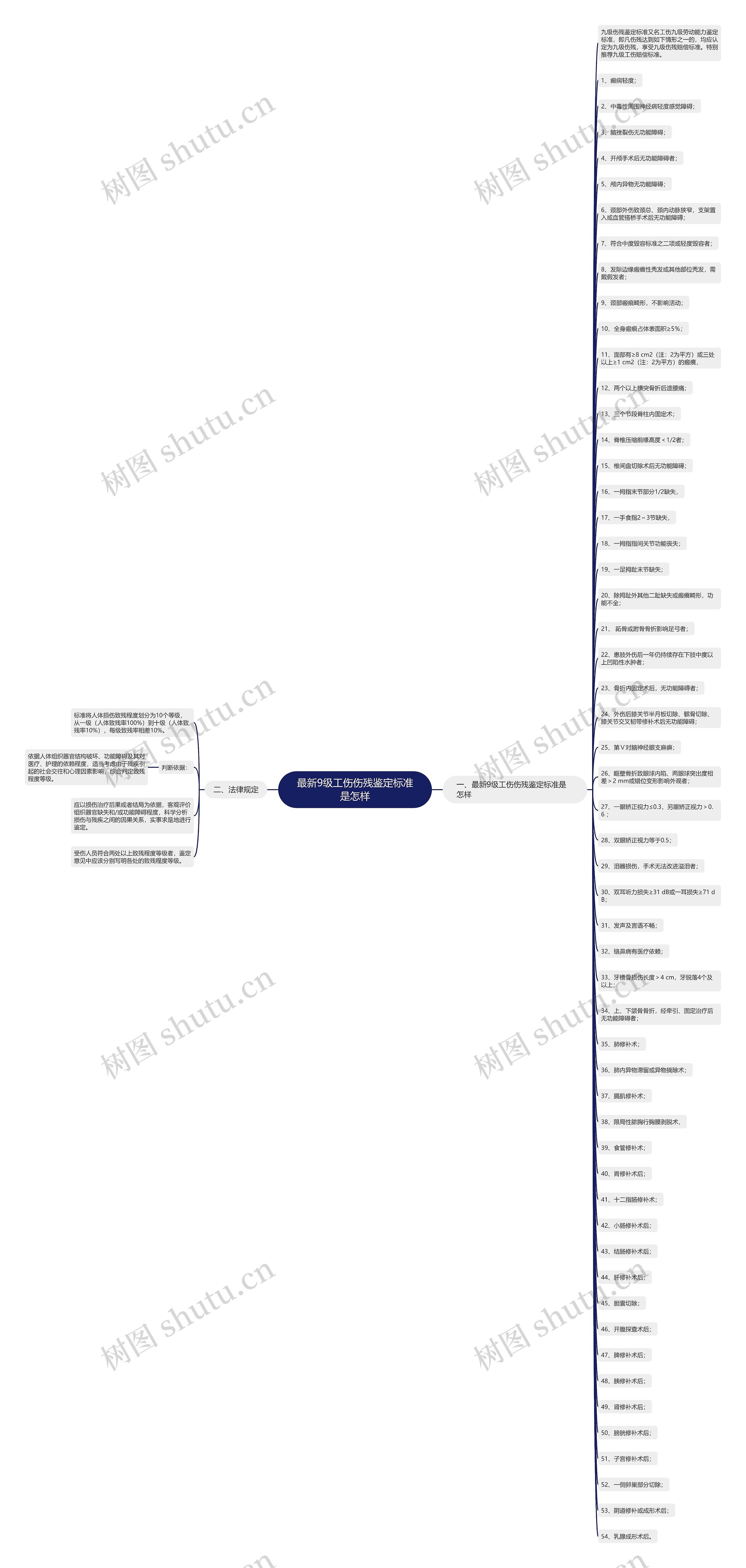最新9级工伤伤残鉴定标准是怎样思维导图