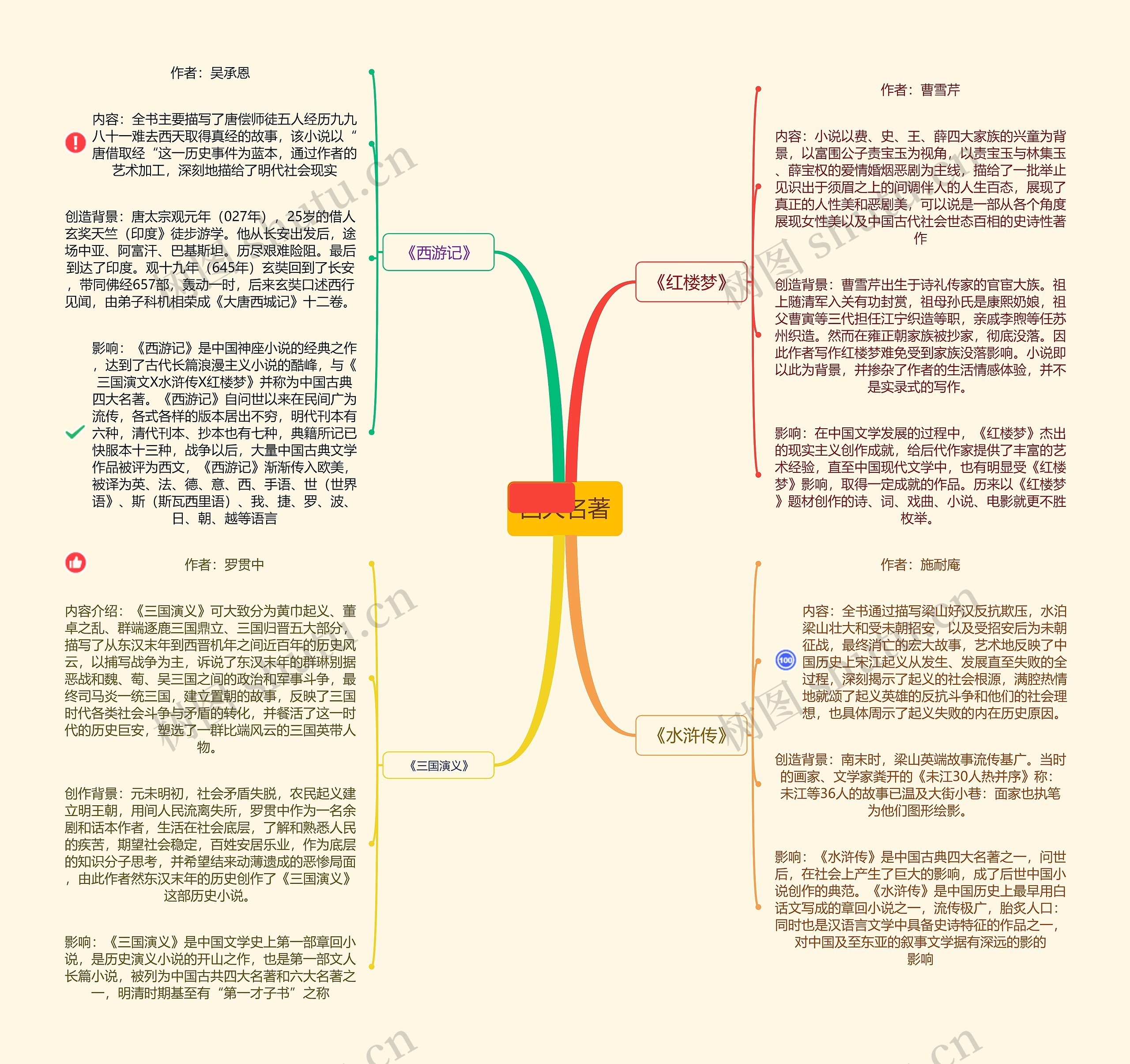 四大名著思维导图