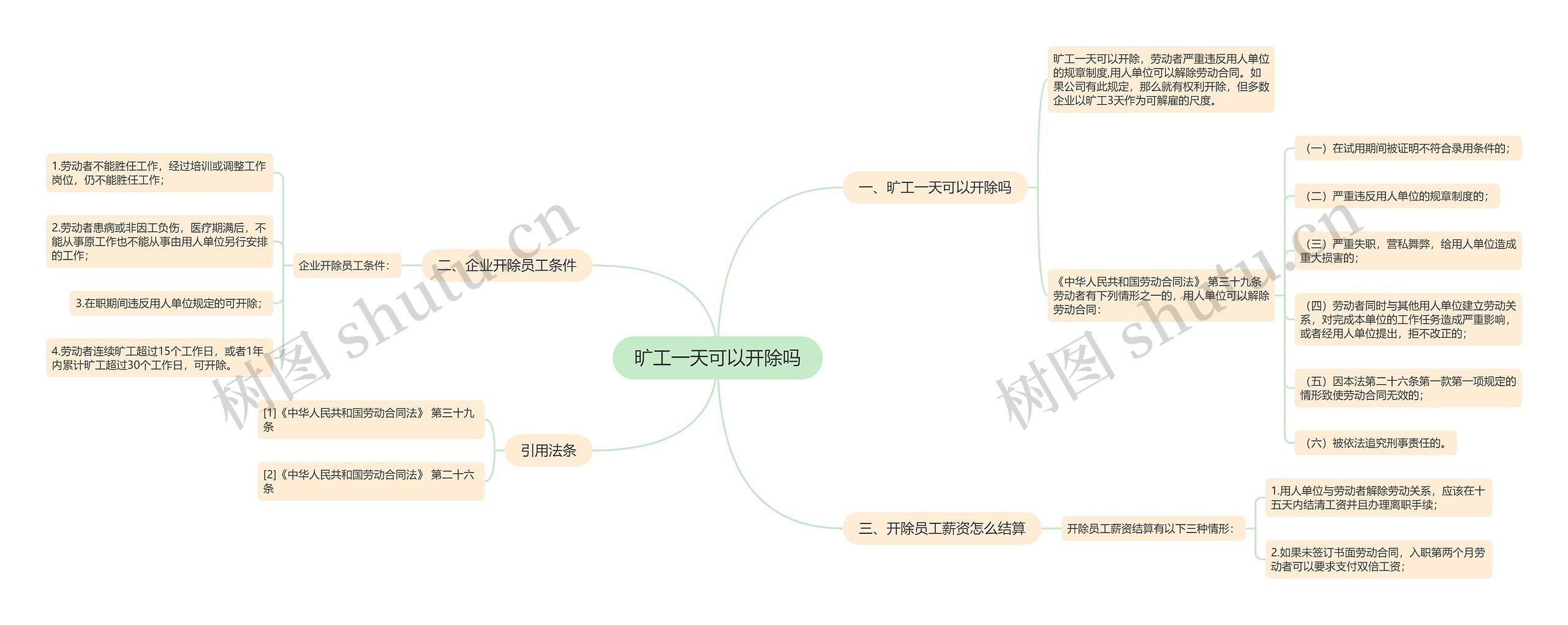 旷工一天可以开除吗思维导图