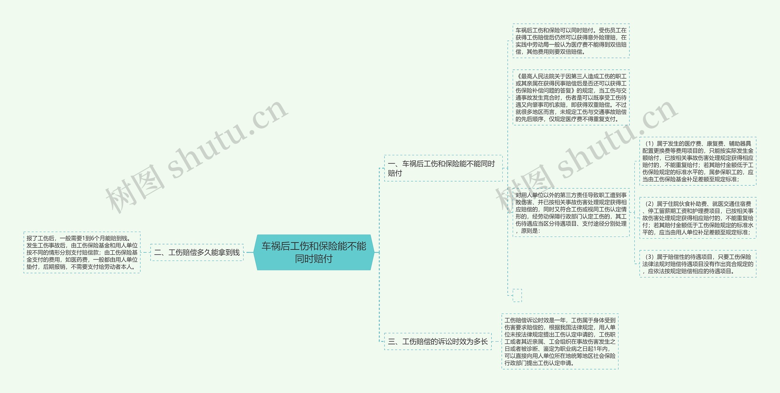 车祸后工伤和保险能不能同时赔付思维导图