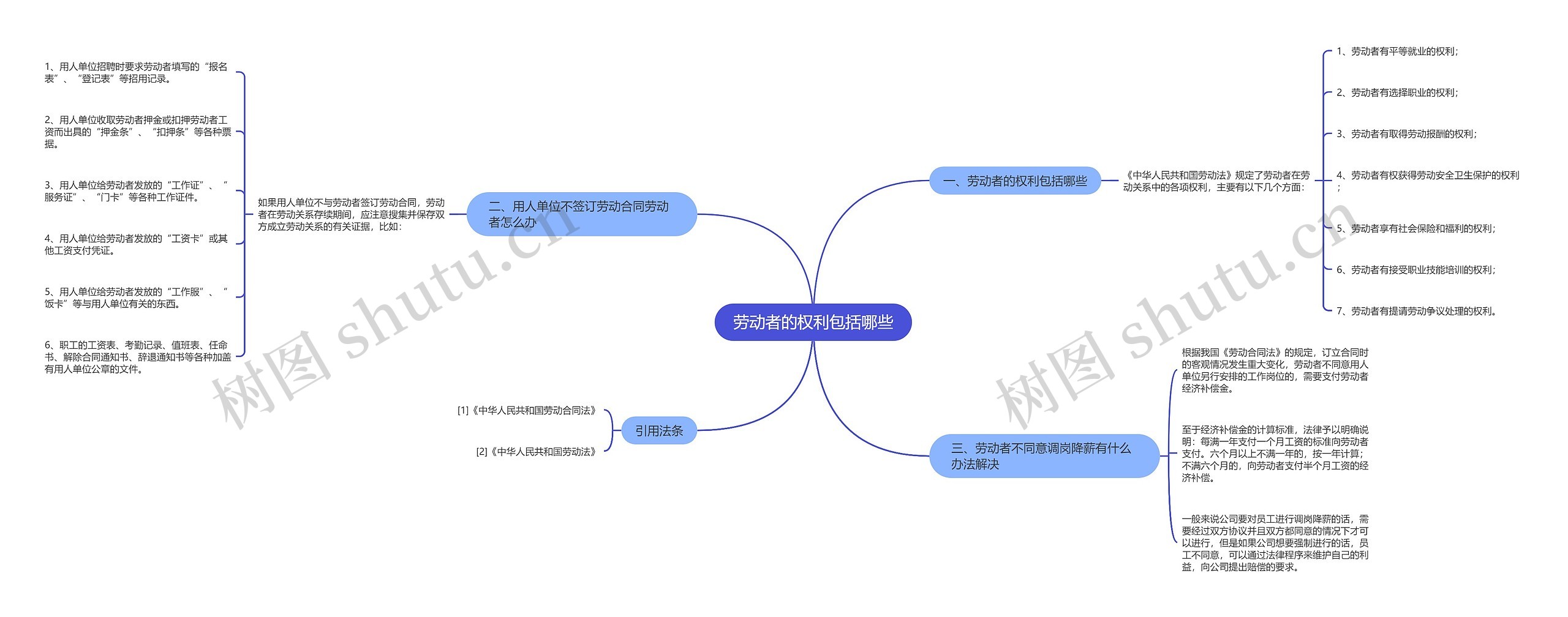 劳动者的权利包括哪些思维导图