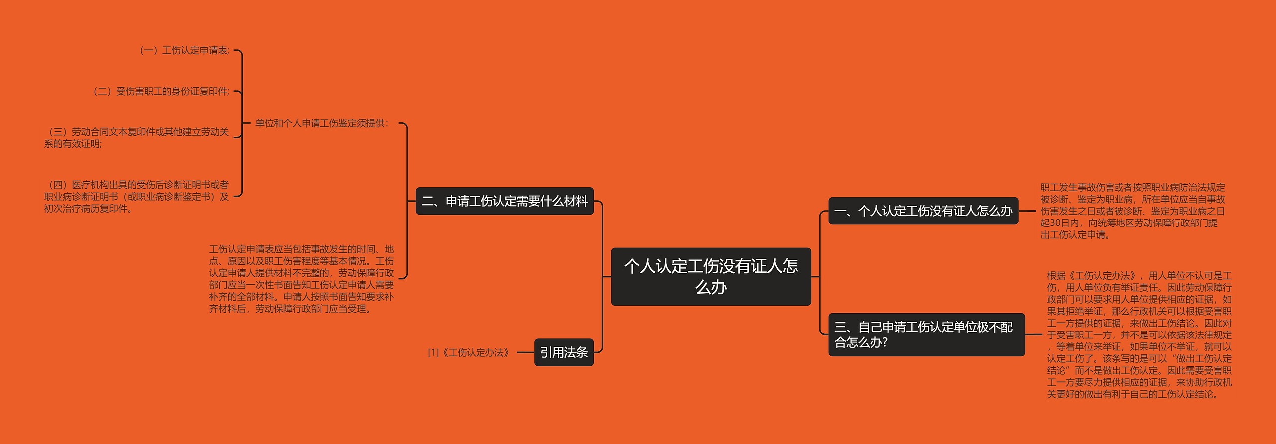 个人认定工伤没有证人怎么办思维导图