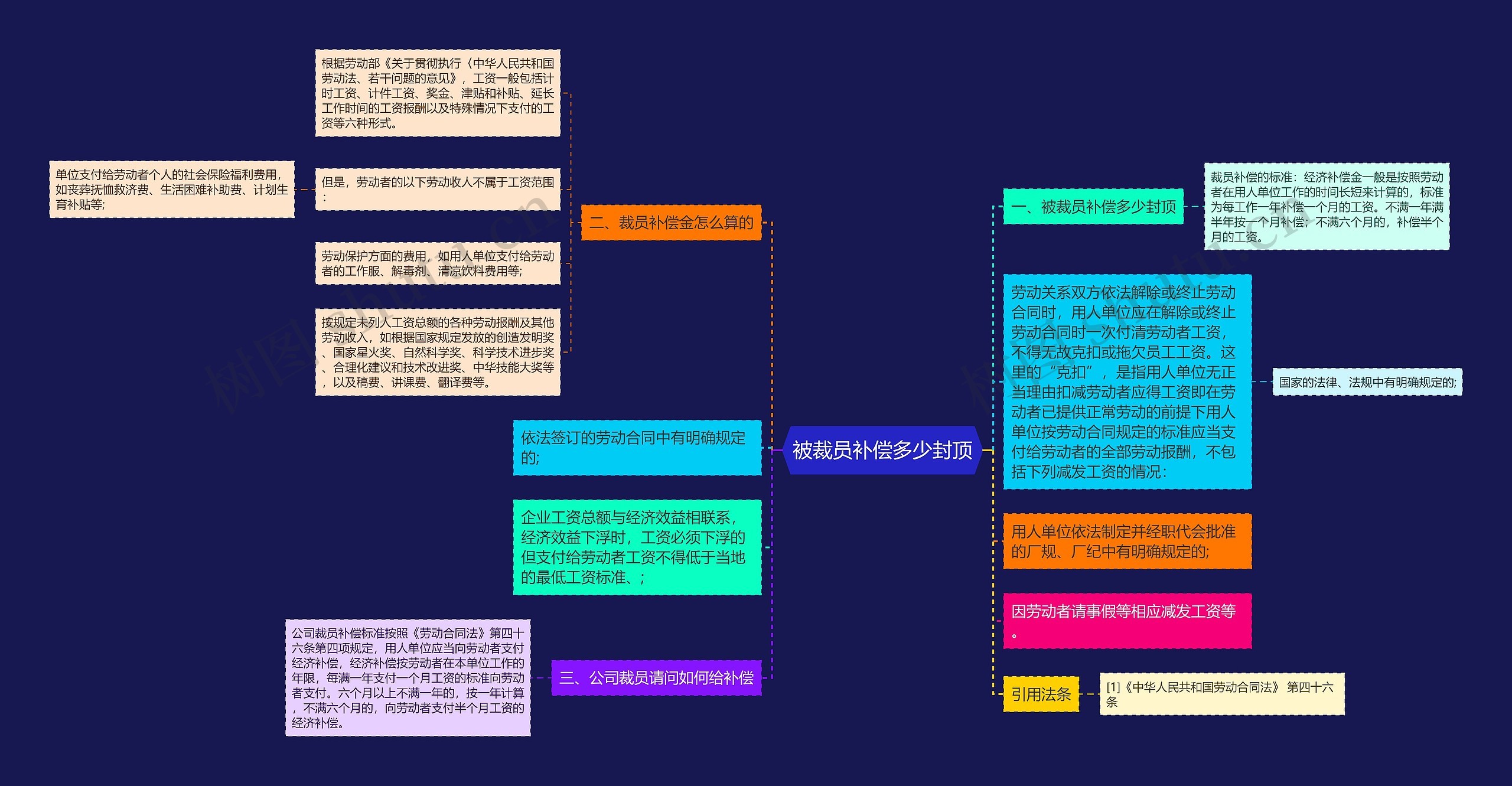 被裁员补偿多少封顶思维导图