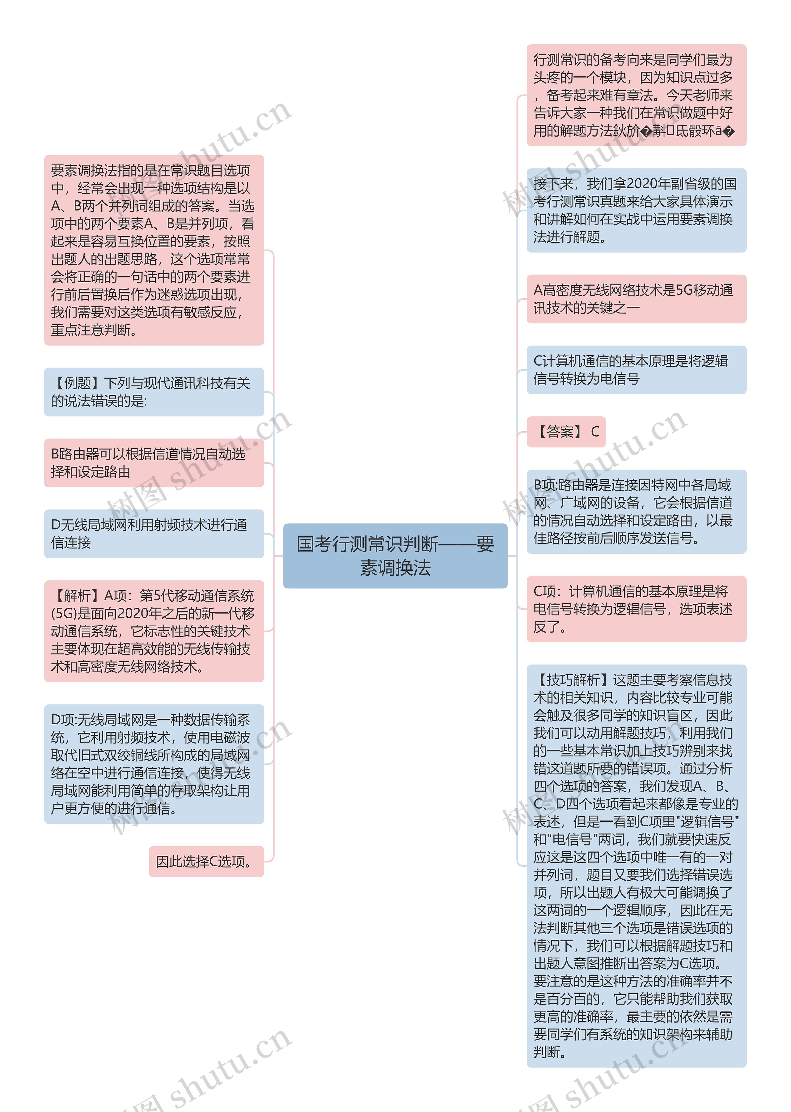 国考行测常识判断——要素调换法思维导图