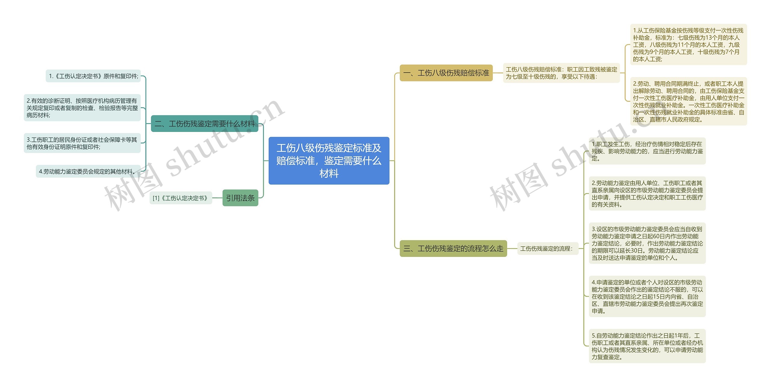 工伤八级伤残鉴定标准及赔偿标准，鉴定需要什么材料思维导图