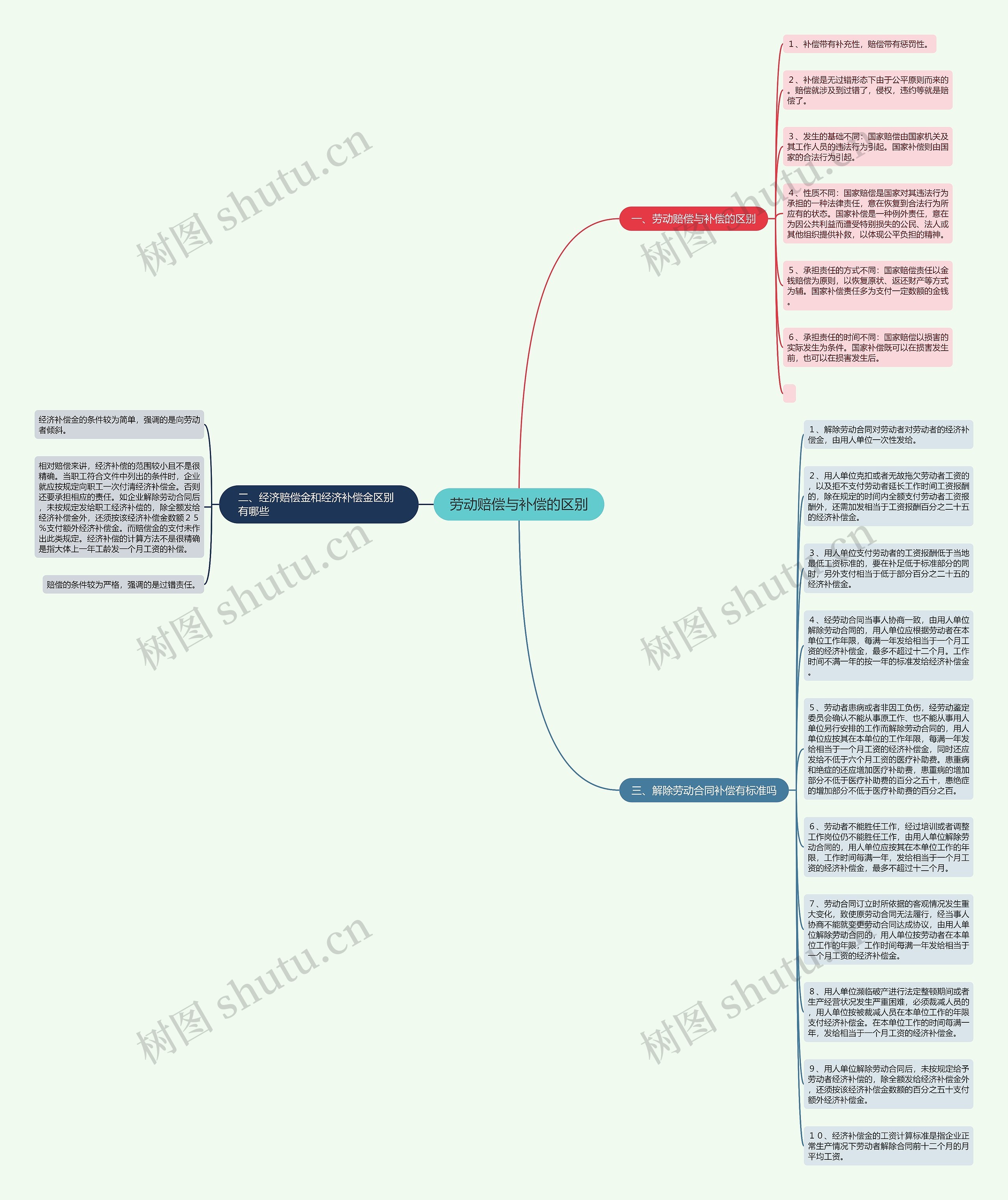 劳动赔偿与补偿的区别思维导图