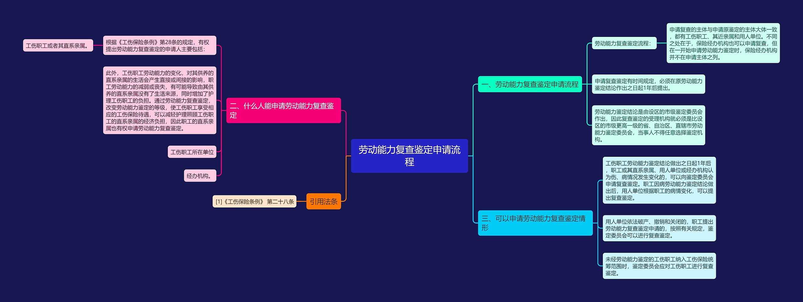 劳动能力复查鉴定申请流程思维导图