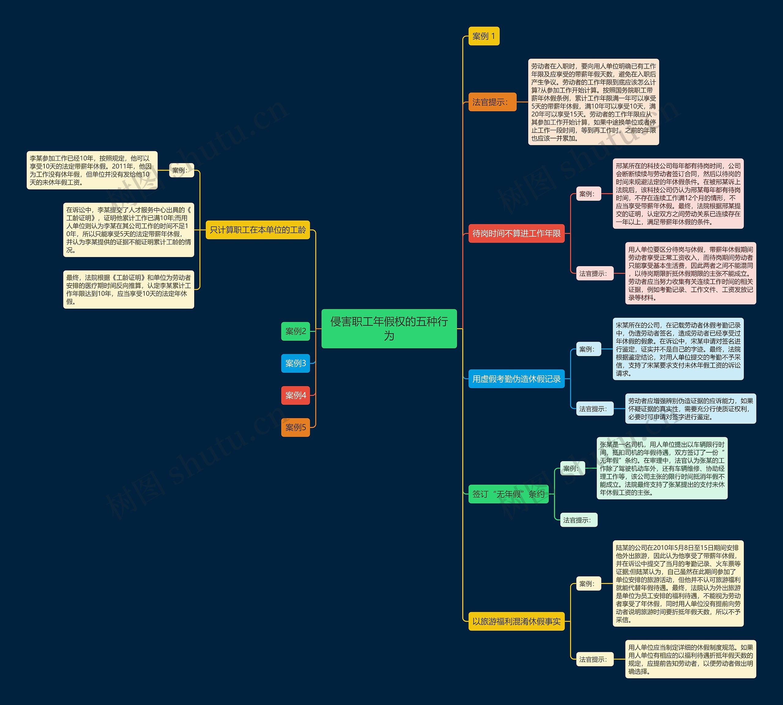 侵害职工年假权的五种行为思维导图
