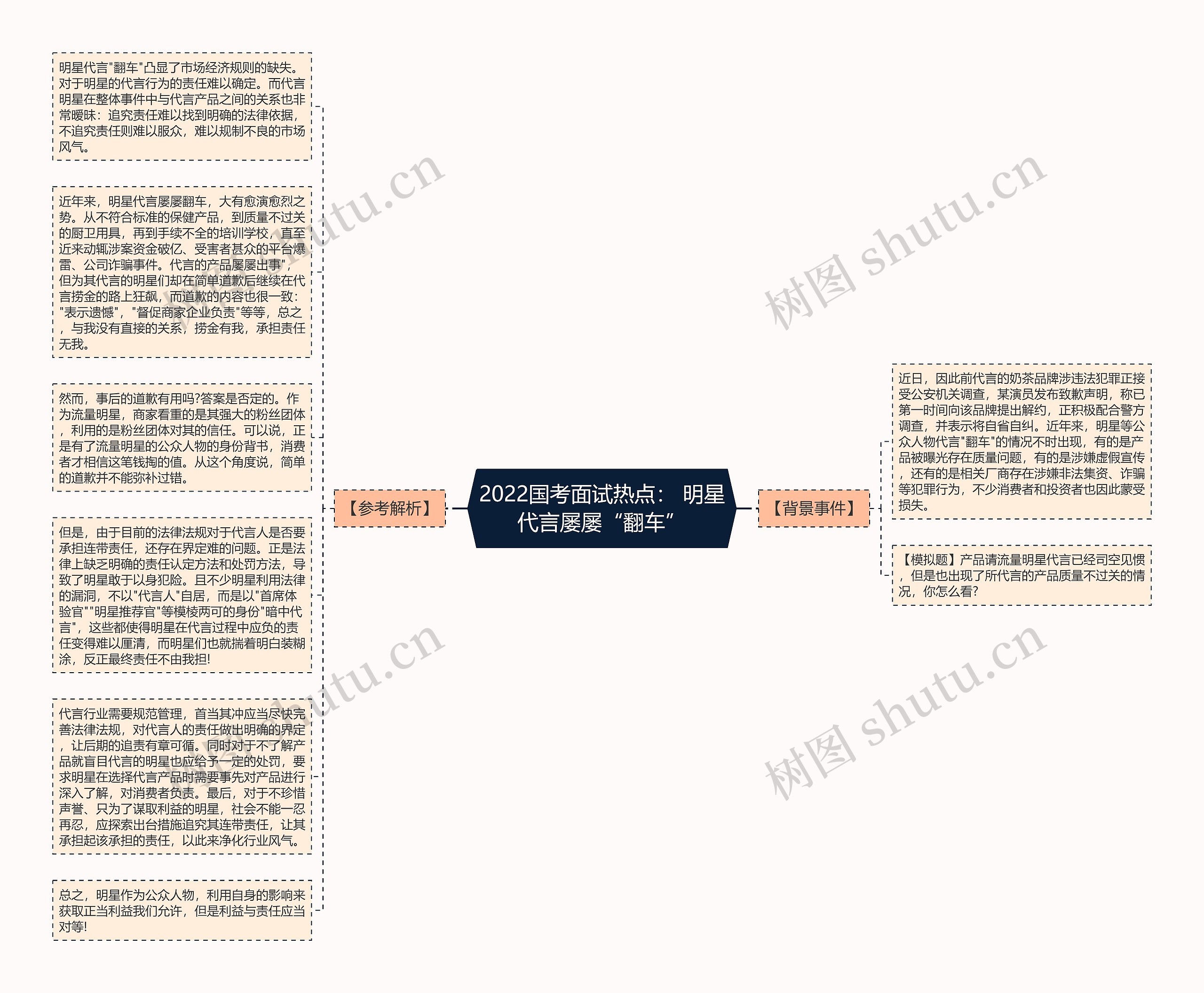 2022国考面试热点： 明星代言屡屡“翻车”思维导图