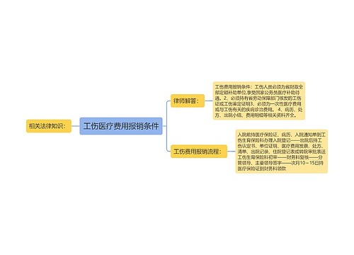 工伤医疗费用报销条件