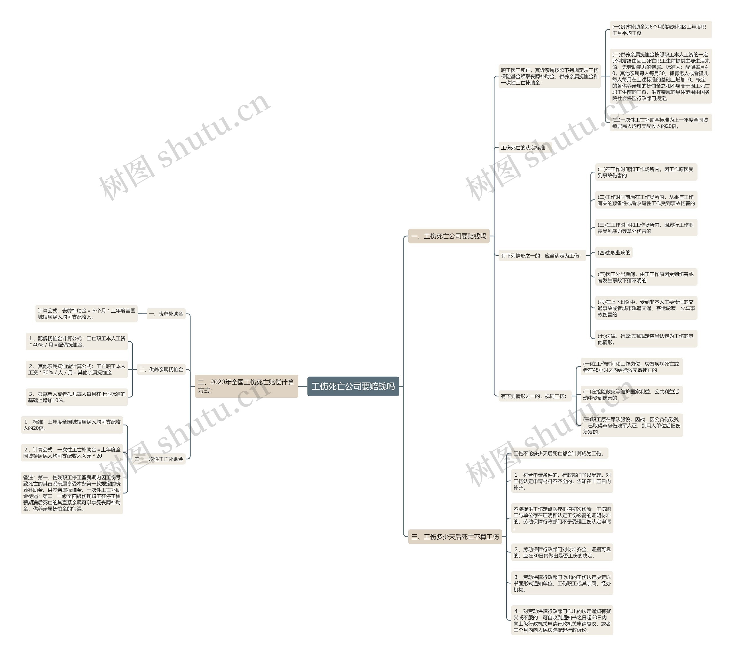 工伤死亡公司要赔钱吗思维导图